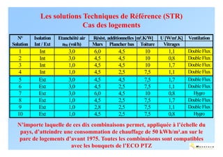 Les solutions Techniques de Référence (STR)
                            Cas des logements
   N°      Isolation   Etanchéité air   Résist. additionnelles [m².K/W]   U [W/m².K]   Ventilation
Solution   Int / Ext     n50 (vol/h)    Murs Plancher bas Toiture          Vitrages
  1          Int            3,0          6,0         4,5         10          1,1       Double Flux
  2          Int            3,0          4,5         4,5         10          0,8       Double Flux
  3          Int            1,0          4,5         4,5         10          1,7       Double Flux
  4          Int            1,0          4,5         2,5         7,5         1,1       Double Flux
  5          Ext            3,0          4,5         4,5         7,5         1,7       Double Flux
  6          Ext            3,0          4,5         2,5         7,5         1,1       Double Flux
  7          Ext            3,0          6,0         4,5         10          0,8         Hygro
  8          Ext            1,0          4,5         2,5         7,5         1,7       Double Flux
  9          Ext            1,0          2,8         2,5         7,5         1,1       Double Flux
  10         Ext            1,0          4,5         2,5         7,5         0,8         Hygro

  N’importe laquelle de ces dix combinaisons permet, appliquée à l’échelle du
   pays, d’atteindre une consommation de chauffage de 50 kWh/m².an sur le
   parc de logements d’avant 1975. Toutes les combinaisons sont compatibles
                       avec les bouquets de l’ECO PTZ                      ENERTECH
 