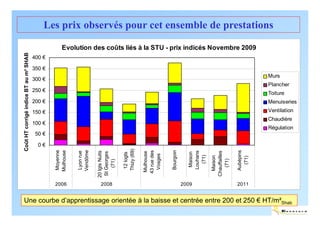 Les prix observés pour cet ensemble de prestations

                                                   Evolution des coûts liés à la STU - prix indicés Novembre 2009
Coût HT corrigé indice BT au m² SHAB




                                       400 €

                                       350 €
                                                                                                                                                                Murs
                                       300 €
                                                                                                                                                                Plancher
                                       250 €
                                                                                                                                                                Toiture
                                       200 €                                                                                                                    Menuiseries
                                       150 €                                                                                                                    Ventilation
                                                                                                                                                                Chaudière
                                       100 €
                                                                                                                                                                Régulation
                                        50 €

                                         0€
                                                                                     Thizy (69)
                                               Moyenne




                                                          Vendôme




                                                                                                               Bourgoin




                                                                                                                                                     Aubépins
                                               Mulhouse




                                                                                                  43 rue des




                                                                                                                            Louhans
                                                                     20 lgts Nuits
                                                          Lyon rue




                                                                                                                                      Chauffailles
                                                                                                  Mulhouse
                                                                      St Georges




                                                                                                                             Maison
                                                                                      12 logts




                                                                                                   Vosges




                                                                                                                              (71)
                                                                                                                                        Maison




                                                                                                                                                       (71)
                                                                                                                                         (71)
                                                                          (71)




                                               2006                    2008                                               2009                       2011


Une courbe d’apprentissage orientée à la baisse et centrée entre 200 et 250 € HT/m²Shab
                                                                                                                                                                          ENERTECH
 