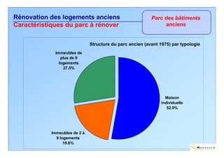 Rénovation des logements anciens                           Parc des bâtiments
Caractéristiques du parc à rénover                              anciens


                               Structure du parc ancien (avant 1975) par typologie
             Immeubles de
                plus de 9
               logements
                 27.5%




                                                                  Maison
                                                                individuelle
                                                                   52.9%




            Immeubles de 2 à
              9 logements
                  19.6%
 