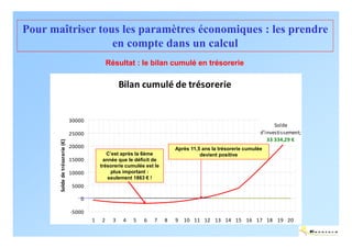 Pour maîtriser tous les paramètres économiques : les prendre
                  en compte dans un calcul
                                                 Résultat : le bilan cumulé en trésorerie

                                                       Bilan cumulé de trésorerie


                                 30000
                                                                                                                      Solde
                                                  Après 8,5 ans la trésorerie cumulée                           d'investissement;
                                 25000
                                                            devient positive                                       33 334,29 €
       Solde de trésorerie (€)




                                 20000                                       Après 11,5 ans la trésorerie cumulée
                                                C’est après la 6ème                    devient positive
                                 15000        année que le déficit de
                                             trésorerie cumulée est le
                                 10000            plus important :
                                                seulement 1863 € !
                                  5000

                                     0

                                 -5000
                                         1   2     3    4   5   6   7    8   9   10 11 12 13 14 15 16 17 18 19 20

                                                                                                                                    ENERTECH
 