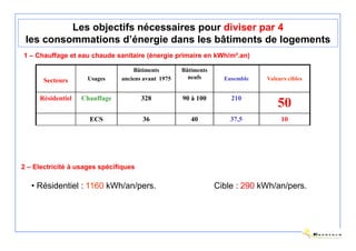 Les objectifs nécessaires pour diviser par 4
 les consommations d’énergie dans les bâtiments de logements
1 – Chauffage et eau chaude sanitaire (énergie primaire en kWh/m².an)

                                   Bâtiments        Bâtiments
                     Usages    anciens avant 1975     neufs       Ensemble   Valeurs cibles
       Secteurs

     Résidentiel   Chauffage           328          90 à 100        210
                                                                                 50
                     ECS               36              40           37,5          10
      Tertiaire    Chauffage           209            155           196
                                                                                 50
                     ECS               19              40           29            7.5

2 – Electricité à usages spécifiques

   • Résidentiel : 1160 kWh/an/pers.                            Cible : 290 kWh/an/pers.
 