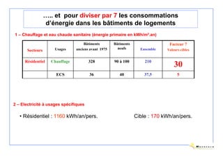 ….. et pour diviser par 7 les consommations
                  d’énergie dans les bâtiments de logements
1 – Chauffage et eau chaude sanitaire (énergie primaire en kWh/m².an)

                                    Bâtiments        Bâtiments                 Facteur 7
                     Usages     anciens avant 1975     neufs       Ensemble   Valeurs cibles
       Secteurs

     Résidentiel    Chauffage          328           90 à 100        210
                                                                                  30
                      ECS              36               40           37,5           5
      Tertiaire     Chauffage          209             155           196
                                                                                  30
                      ECS              19               40           29             4

2 – Electricité à usages spécifiques

   • Résidentiel : 1160 kWh/an/pers.                             Cible : 170 kWh/an/pers.
 