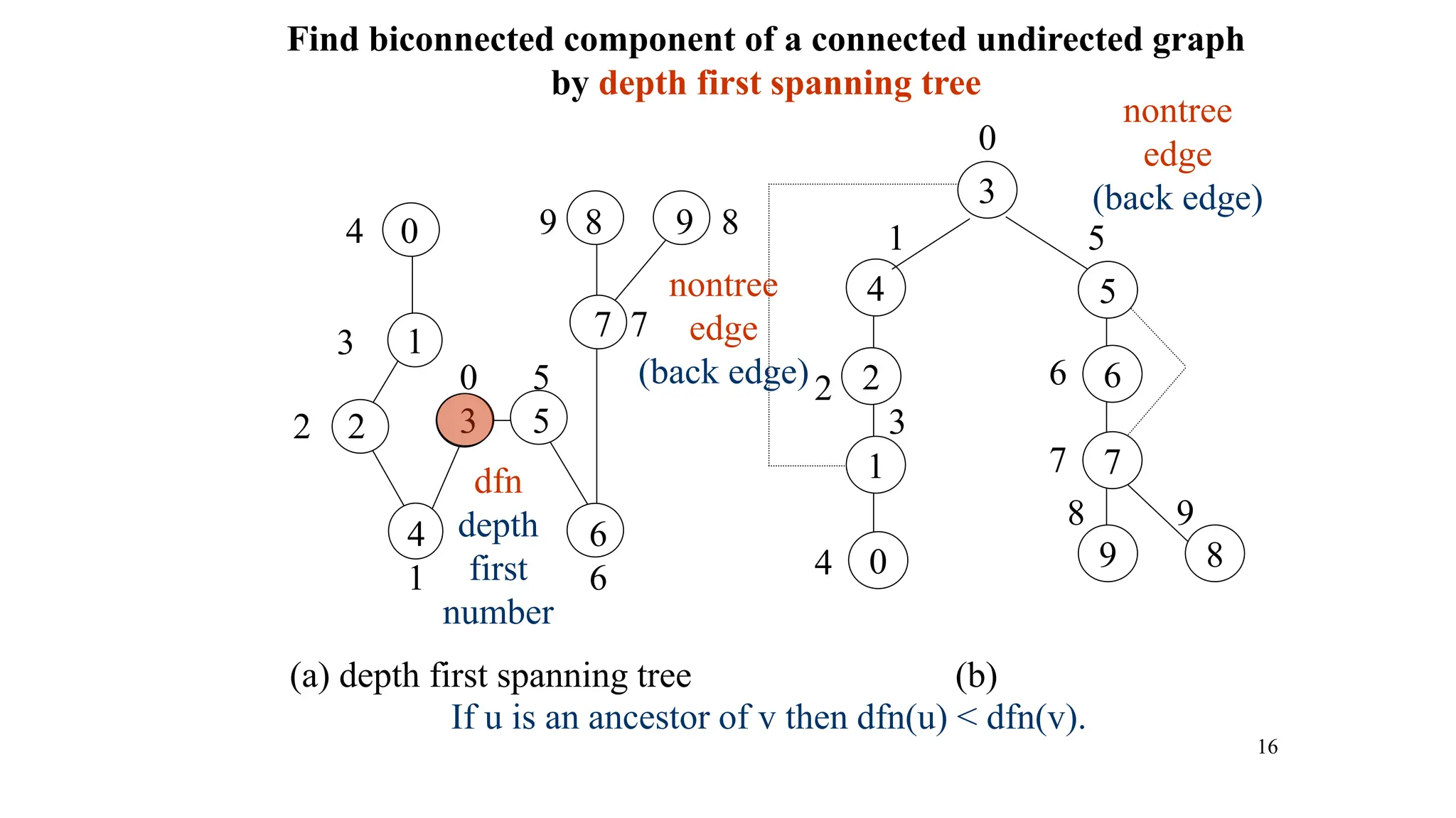 16
Find biconnected component of a connected undirected graph
by depth first spanning tree
8 9
1
4 0
3
0 5
3 5
4 6
1 6
9 8 9 8
7 7
3
4 5
7
6
9 8
2
0
1
0
6
7
1 5
2
4
3
(a) depth first spanning tree (b)
2 2
dfn
depth
first
number
nontree
edge
(back edge)
nontree
edge
(back edge)
If u is an ancestor of v then dfn(u) < dfn(v).
 