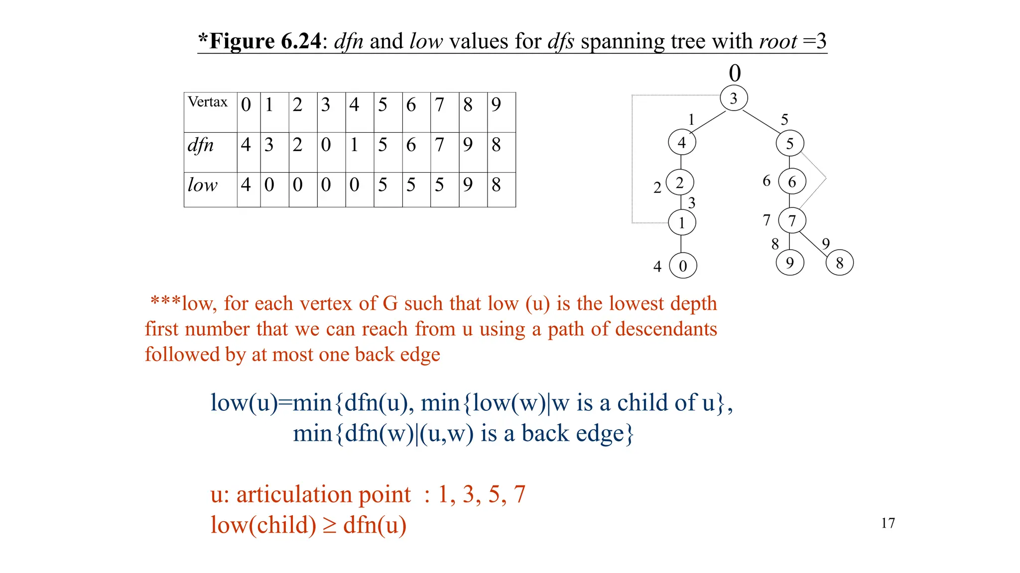 17
*Figure 6.24: dfn and low values for dfs spanning tree with root =3
Vertax 0 1 2 3 4 5 6 7 8 9
dfn 4 3 2 0 1 5 6 7 9 8
low 4 0 0 0 0 5 5 5 9 8
***low, for each vertex of G such that low (u) is the lowest depth
first number that we can reach from u using a path of descendants
followed by at most one back edge
low(u)=min{dfn(u), min{low(w)|w is a child of u},
min{dfn(w)|(u,w) is a back edge}
u: articulation point : 1, 3, 5, 7
low(child)  dfn(u)
0
 