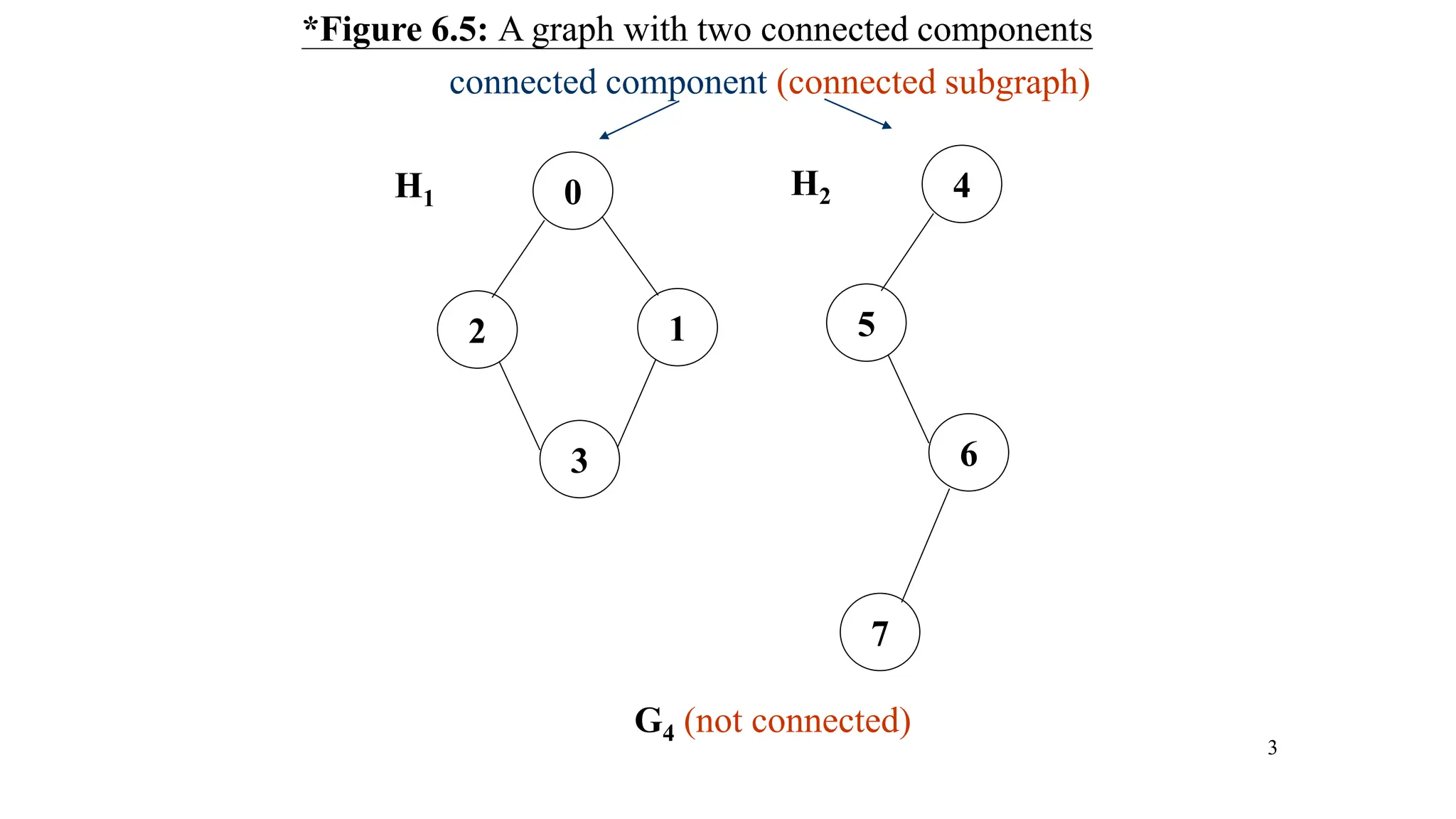 3
*Figure 6.5: A graph with two connected components
1
0
2
3
4
5
6
7
H1 H2
G4 (not connected)
connected component (connected subgraph)
 