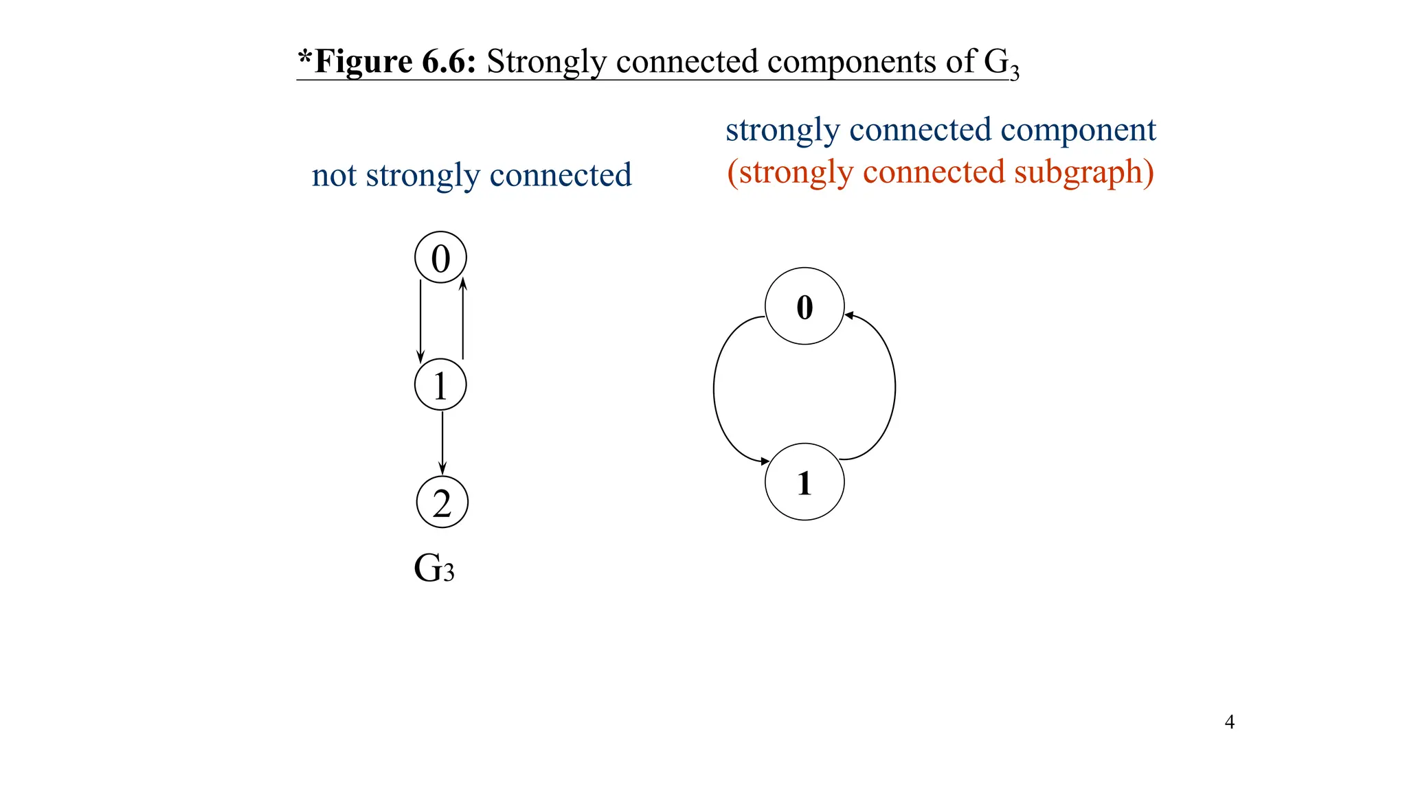4
*Figure 6.6: Strongly connected components of G3
0
1
0
1
2
G3
not strongly connected
strongly connected component
(strongly connected subgraph)
 
