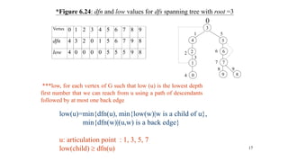 17
*Figure 6.24: dfn and low values for dfs spanning tree with root =3
Vertax 0 1 2 3 4 5 6 7 8 9
dfn 4 3 2 0 1 5 6 7 9 8
low 4 0 0 0 0 5 5 5 9 8
***low, for each vertex of G such that low (u) is the lowest depth
first number that we can reach from u using a path of descendants
followed by at most one back edge
low(u)=min{dfn(u), min{low(w)|w is a child of u},
min{dfn(w)|(u,w) is a back edge}
u: articulation point : 1, 3, 5, 7
low(child)  dfn(u)
0
 