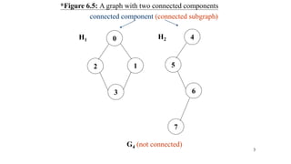 3
*Figure 6.5: A graph with two connected components
1
0
2
3
4
5
6
7
H1 H2
G4 (not connected)
connected component (connected subgraph)
 