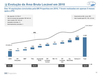 10
613.645 m²
1.014.748 m²
Evolução da Área Bruta Locável em 2010
Das 10 aquisições concluídas pela BR Properties em 2010, 7 foram realizadas em apenas 5 meses
após o IPO
► ABL adquirido: 413.726 m²
► Valor de mercado das aquisições: R$1.642 mm
► Valor investido: R$ 1.534 mm
► Aquisições concluídas: 10
► Desinvestimentos concluídos: 3
IPO
Jun/10Mar/10Dez/09 Ago/10
► Crescimento do ABL no ano: 62%
► Valor investido após IPO: R$ 873,8 mm
► Crescimento do ABL no ano: 69%
► Valor investido após IPO: R$ 1.212 mm
3
1.684
3.326
75
129
226
180
181
94
157
260
340
2009 DP
Araucária
BBP TNU Jacarandá
Build.
DP
Louveira
3,4,5,6
RB 115 DP
Louveira
8,9
Ed.
Manchete
Ventura II Total
 