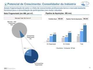 15
Setor Fragmentado (em ABL por m²) Pipeline de Aquisições (R$ mm)
Ampla fragmentação do setor e a falta de concorrentes profissionais torna o mercado bastante
favorável para a consolidação de participantes com maior robustez
Potencial de Crescimento: Consolidador da Indústria4
Pipeline Total de Aquisições R$2.292R$3.326Portfolio Atual
Companhias
Organizadas
8%
Mercado Total: 36,3 mm m²
Mercado – Não
Organizado
92%
78%
22%
10 Companhias
Organizadas
243
565
808802
682
1.484
1.045
1.247
2.292
Em Negociação Em Análise Total
Escritórios Industrial Total
 
