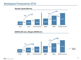 19
EBITDA (R$ mm) e Margem EBITDA (%)
Receita Líquida (R$ mm)
Destaques Financeiros 2T10
26.735
38.202 46.536 50.995
73.639
97.851
2T09 2T10 2T10 Pro Forma 6M09 6M10 6M10 Pro Forma
43%
22%
44%
33%74%
92%
31.989
44.889 53.223 59.270
86.489
110.701
2T09 2T10 2T10 Pro Forma 6M09 6M10 6M10 Pro Forma
40%
19%
66%
46%
28%
87%
Margem
EBITDA
 