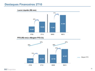 20
FFO (R$ mm) e Margem FFO (%)
Lucro Líquido (R$ mm)
Destaques Financeiros 2T10
14.649
25.550 25.786
42.187
2T09 2T10 6M09 6M10
74%
64%
10.537
19.305 17.553
31.064
2T09 2T10 6M09 6M10
83%
77%
46%
57%
46%
57%
Margem FFO
 
