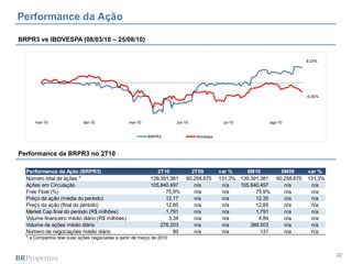 22
BRPR3 vs IBOVESPA (08/03/10 – 25/08/10)
Performance da Ação
Performance da BRPR3 no 2T10
Performance da Ação (BRPR3) 2T10 2T09 var % 6M10 6M09 var %
Número total de ações * 139.391.381 60.258.675 131,3% 139.391.381 60.258.675 131,3%
Ações em Circulação 105.840.497 n/a n/a 105.840.497 n/a n/a
Free Float (%) 75,9% n/a n/a 75,9% n/a n/a
Preço da ação (média do período) 12,17 n/a n/a 12,35 n/a n/a
Preço da ação (final do período) 12,85 n/a n/a 12,85 n/a n/a
Market Cap final do período (R$ milhões) 1.791 n/a n/a 1.791 n/a n/a
Volume financeiro médio diário (R$ milhões) 3,34 n/a n/a 4,84 n/a n/a
Volume de ações médio diário 276.203 n/a n/a 389.503 n/a n/a
Número de negociações médio diário 89 n/a n/a 131 n/a n/a
* a Companhia teve suas ações negociadas a partir de março de 2010
9,23%
-5,50%
mar-10 abr-10 mai-10 jun-10 jul-10 ago-10
BRPR3 Ibovespa
 