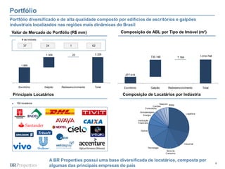 4
Composição do ABL por Tipo de Imóvel (m²)
Portfólio
Valor de Mercado do Portfólio (R$ mm)
37 24 1 62
# de Imóveis
Portfólio diversificado e de alta qualidade composto por edifícios de escritórios e galpões
industriais localizados nas regiões mais dinâmicas do Brasil
A BR Properties possui uma base diversificada de locatários, composta por
algumas das principais empresas do país
► 150 locatários
Principais Locatários Composição de Locatários por Indústria
Logística
Industrial
Bens de
Consumo
Tecnologia
Outros
Instituição
Financeira
Energia
Armazenagem
Consultoria
Cartões
Telecom Mídia
277.415
1.014.748730.148 7.184
Escritório Galpão Redesenvolvimento Total
1.995
3.3261.309 22
Escritório Galpão Redesenvolvimento Total
 
