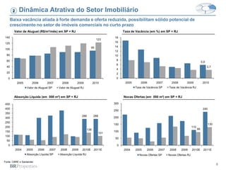 8
Baixa vacância aliada à forte demanda e oferta reduzida, possibilitam sólido potencial de
crescimento no setor de imóveis comerciais no curto prazo
Dinâmica Atrativa do Setor Imobiliário2
Fonte: CBRE e Santander
Taxa de Vacância (em %) em SP + RJValor de Aluguel (R$/m²/mês) em SP + RJ
Absorção Líquida (em 000 m²) em SP + RJ Novas Ofertas (em 000 m²) em SP + RJ
95
123
0
20
40
60
80
100
120
140
2005 2006 2007 2008 2009 2010
Valor de Aluguel SP Valor de Aluguel RJ
5,9
3,7
0
2
4
6
8
10
12
14
16
18
2005 2006 2007 2008 2009 2010
Taxa de Vacância SP Taxa de Vacância RJ
288 288
138
101
0
50
100
150
200
250
300
350
400
450
2004 2005 2006 2007 2008 2009 2010E 2011E
Absorção Líquida SP Absorção Líquida RJ
110
240
95
130
0
50
100
150
200
250
300
2004 2005 2006 2007 2008 2009 2010E 2011E
Novas Ofertas SP Novas Ofertas RJ
 