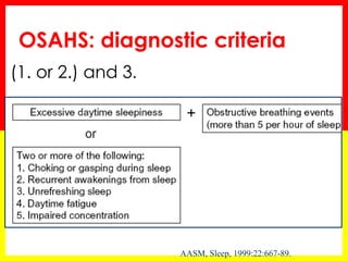 OSAHS: diagnostic criteria
(1. or 2.) and 3.
AASM, Sleep, 1999:22:667-89.
 