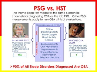 PSG vs. HST
The home sleep test measures the same 5 essential
channels for diagnosing OSA as the lab PSG. Other PSG
measurements apply to non-OSA clinical evaluations.
STANDARD IN LAB SLEEP STUDY
Airflow
Breathing Efforts
Blood Oxygen
Heart Activity
Snoring
Brain Waves
Eye Movements
Chin Movements
Leg Movements
Unusual Behavior
Body Position
Sleep Architecture
IN LAB SLEEP STUDY
Must record at least
12 channels of
information if a
AASM-accredited
center
IN HOME OSA
STUDY
HST captures only
what is necessary
for OSA diagnosis
Airflow
Breathing Efforts
Blood Oxygen
Heart Activity
Snoring
$$$ $
OSAOtherMetrics
> 90% of All Sleep Disorders Diagnosed Are OSA
 
