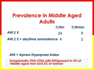 Prevalence in Middle Aged
Adults
% Men % Women
AHI ≥ 5
AHI ≥ 5 + daytime somnolence
24 9
4 2
AHI = Apnea Hypopnea Index
Symptomatic OSA (OSA with EDS)present in 4% of
middle aged men and 2% of women
 