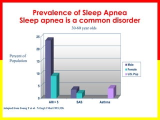 Prevalence of Sleep Apnea
Sleep apnea is a common disorder
0
5
10
15
20
25
AHI > 5 SAS Asthma
Male
Female
U.S. Pop
30-60 year olds
Percent of
Population
Adapted from Young T et al. N Engl J Med 1993;328.
 