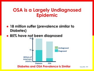 OSA is a Largely Undiagnosed
Epidemic
 18 million suffer (prevalence similar to
Diabetes)
 85% have not been diagnosed
Diabetes and OSA Prevalence is Similar
Diabetes OSA
Undiagnosed
Diagnosed
Millions of
Americans
(Adults)
10
20
Young 2002, 1997
 