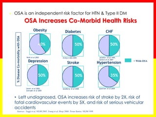 OSA Increases Co-Morbid Health Risks
• OSA is an independent risk factor for HTN & Type II DM
Obesity
Depression
40%
Diabetes
50%
CHF
50%
50%
Stroke
50%
Hypertension
35%
Wolk et al 2003 Javaheri et al 1999,
Somers et al 2007
Einhorn ADA 2005
Sjostrom et al 2004Sandberg et al 2008Smith et al 2002,
Schroder et al 2005
• Left undiagnosed, OSA increases risk of stroke by 2X, risk of
fatal cardiovascular events by 5X, and risk of serious vehicular
accidents
%DiseaseCo-morbiditywithOSA
= With OSA
Sources: Yaggi et al, NEJM 2005; Young et al, Sleep 2008; Teran-Santos, NEJM 1999
 