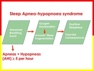 Sleep Apnea-hypopnoea syndrome
Abnormal
Breathing
Event
Oxygen
Desaturation
Daytime
Sleepiness
Apneas + Hypopneas
(AHI)  5 per hour
Arousal/ Sleep
Fragmentation
Vascular
Consequences
 