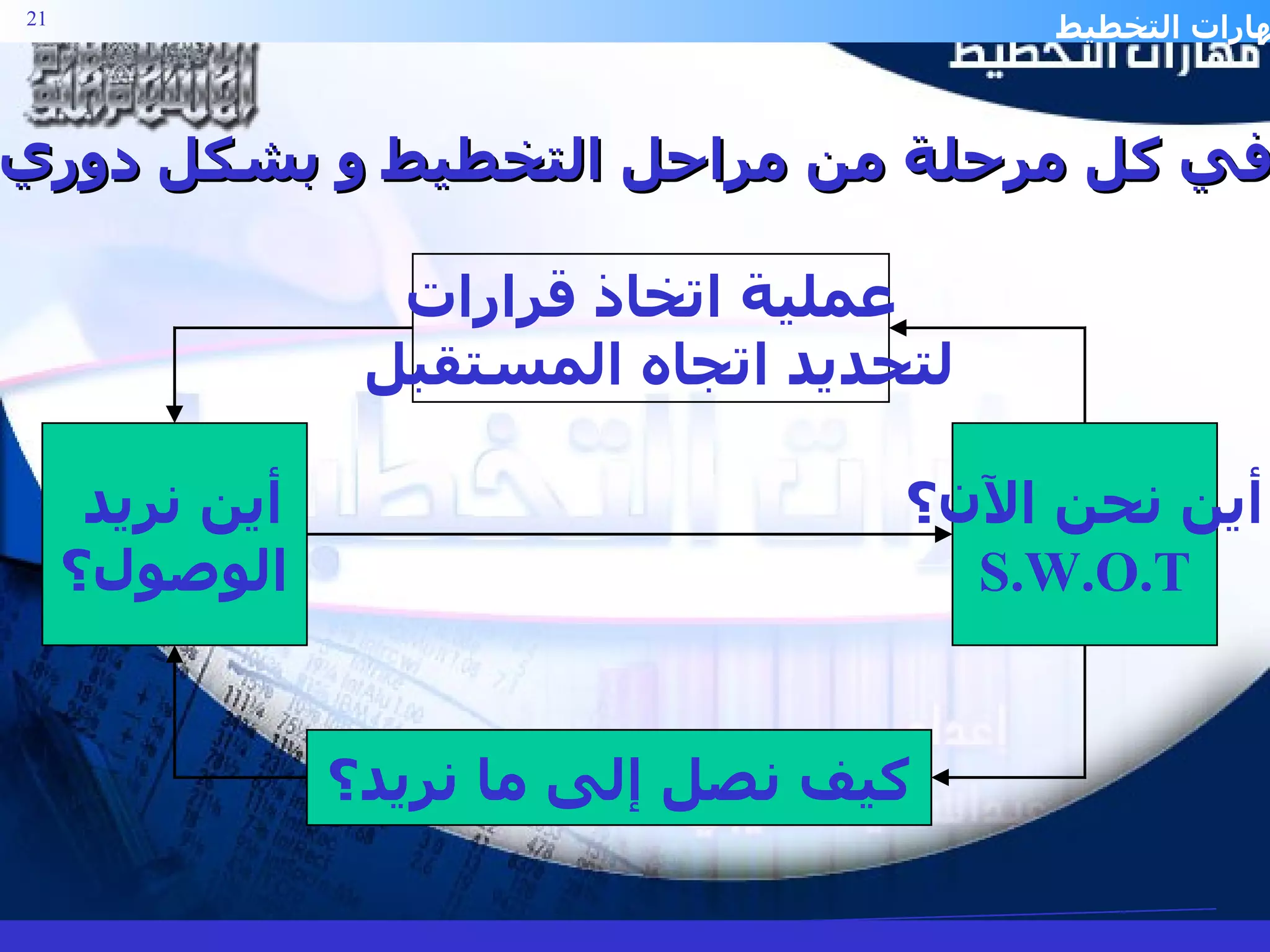 أين نحن الآن؟ S.W.O.T أين نريد  الوصول؟ كيف نصل إلى ما نريد؟ عملية اتخاذ قرارات لتحديد اتجاه المستقبل في كل مرحلة من مراحل التخطيط و بشكل دوري 