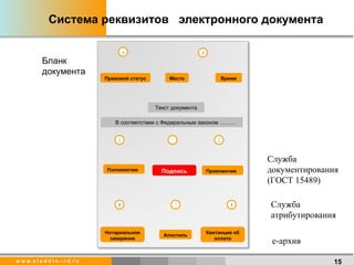 Система реквизитов  электронного документа Бланк документа Правовой статус 4 5 1 3 2 Место Время Полномочие Подпись Правомочие Нотариальное заверение Апостиль Квитанция об оплате 6 7 8 Текст документа       В соответствии с Федеральным законом ……… Служба документирования  (ГОСТ 15489)  Служба  атрибутирования е-архив 
