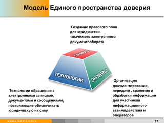 Модель Единого пространства доверия Технологии обращения с электронными записями, документами и сообщениями, позволяющие обеспечивать юридическую их силу  Создание правового поля для юридически -значимого электронного документооборота Организация документирования, передачи , хранения и обработки информации для участников информационного  взаимодействия и операторов  