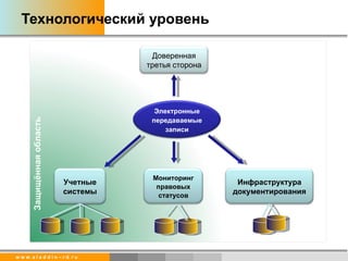 Технологический уровень Защищённая область Учетные системы Мониторинг правовых статусов Инфраструктура документирования Электронные передаваемые записи Доверенная третья сторона 