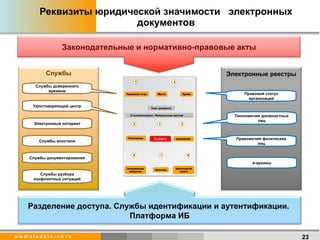 Реквизиты юридической значимости  электронных документов Службы доверенного времени Электронный нотариат Службы апостиля Удостоверяющий центр Службы разбора конфликтных ситуаций Правовой статус организаций Полномочия должностных лиц Правомочия физических лиц Службы документирования е-архивы Разделение доступа. Службы идентификации и аутентификации.  Платформа ИБ Законодательные и нормативно-правовые акты Службы Электронные реестры 