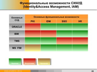 Функциональные возможности СИАУД (Identity&Access Management, IAM) Отсутствие Наличие Частично Основные СУД Основные функциональные возможности PKI IDM SSO HR ORACLE IBM  TMS MS  FIM 