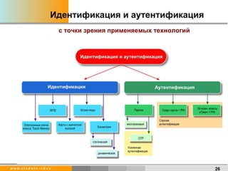 0,2 10 - 15 25 - 40 50 - 100 $ Идентификация и аутентификация с   точки   зрения применяемых технологий 