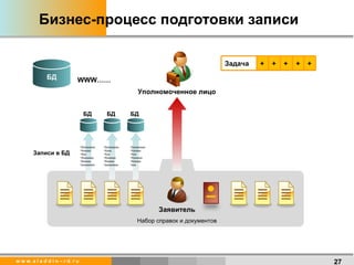 Бизнес-процесс подготовки записи  Уполномоченное лицо Заявитель Набор справок и документов БД БД БД WWW…… БД Ххххххххх Хххххх Ххх Хххххххх Хххххх ххххххххх Ххххххххх Хххх Ххх Ххххххх Хххххх ххххххххх Ххххххххх Хххххх Ххх Ххххххх Хххххх ххх Записи в БД Задача + + + + + 