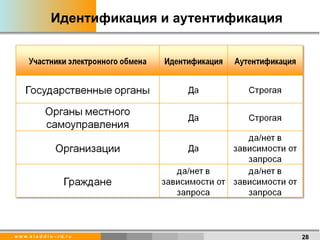 Идентификация и аутентификация 