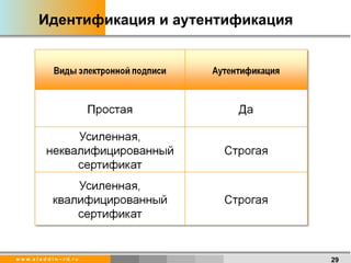 Идентификация и аутентификация 