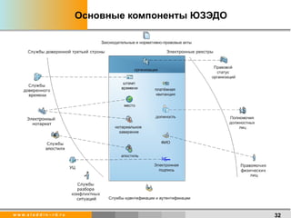 Основные компоненты ЮЗЭДО 