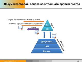 Документооборот- основа электронного правительства Запрос без юридических последствий ответ Запрос с юридическими последствиями 