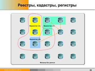 Реестры, кадастры, регистры Матрица баз данных Ведомство «А» Ведомство « C » Ведомство « B » БД БД БД БД БД БД БД БД БД БД БД БД БД БД БД БД БД БД БД БД 