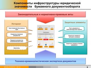 Компоненты инфраструктуры юридической значимости  бумажного документооборота Удостоверение бесспорных прав Свидетельствование документов Апостиль Текст документа и собственноручная подпись Защитные элементы печатей и штампов Защитные элементы бланка документа Придание документам исполнительной силы Технико-криминалистическая экспертиза документов Законодательные и нормативно-правовые акты Нотариат Защитные элементы 