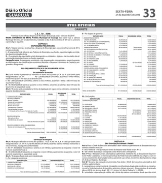 Diário Oficial
GUARUJÁ

sexta-feira

27 de dezembro de 2013

33

Atos oficiais
gabinete
L E I N.º 4.068.
“Estima a receita e fixa a despesa do Município de Guarujá para o exercício de 2014.”
MARIA ANTONIETA DE BRITO, Prefeita Municipal de Guarujá, faço saber que a Câmara
Municipal decretou em Sessão Ordinária, realizada no dia 26 de novembro de 2013, e eu sanciono
e promulgo o seguinte:
CAPÍTULO I
DISPOSIÇÕES PRELIMINARES
Art. 1.º Esta Lei estima a receita e fixa a despesa do Município para o exercício financeiro de 2014,
compreendendo:
I – O orçamento fiscal referente aos Poderes do Município, seus fundos especiais, órgãos e entidades da administração direta;
II – O orçamento da seguridade social, abrangendo as entidades e órgãos a ela vinculados da administração direta, bem como os fundos especiais.
Parágrafo único. As categorias econômica e de programação correspondem, respectivamente,
ao nível superior das classificações econômica (Receitas e Despesas Correntes e de Capital) e programática (Programas).
CAPÍTULO II
DOS ORÇAMENTOS FISCAL E DA SEGURIDADE SOCIAL
Seção I
Da estimativa da receita
Art. 2.º A receita orçamentária é estimada na forma dos quadros I, I–A, II e III, que fazem parte
integrante desta Lei, em
R$ 1.230.905.000,00 (um bilhão, duzentos e trinta milhões,
novecentos e cinco mil reais) e se desdobra em:
I – R$ 1.085.233.000,00 (um bilhão, oitenta e cinco milhões, duzentos e trinta e três mil reais) do
orçamento fiscal; e,
II – R$ 145.672.000,00 (cento e quarenta e cinco milhões, seiscentos e setenta e dois mil reais) do
orçamento da seguridade social.
Art. 3.º A receita será arrecadada na forma da legislação em vigor, com a estimativa constante do
seguinte desdobramento:
ESPECIFICAÇÃO

SEGURIDADE
SOCIAL

FISCAL

1. ADMINISTRAÇÃO DIRETA
RECEITAS CORRENTES
Receita Tributária
Receita de Contribuições
Receita Patrimonial
Receita de Serviços
Transferências Correntes
Outras Receitas Correntes
(–) Dedução da Receita para Formação do Fundeb
Total das Receitas Correntes

545.360.000,00
5.556.000,00
3.898.000,00
374.000,00
376.280.000,00
77.256.000,00
42.076.000,00
966.648.000,00

1.000,00
118.584.000,00
118.585.000,00

Total das Receitas de Capital
RECEITAS CORRENTES INTRA-ORÇAMENTÁRIAS
Receita de Contribuições (I-O)
Total das Receitas Correntes (I-O)
Total da Administração Direta

1.085.233.000,00

102.673.000,00

7.467.000,00
7.467.000,00

1.000,00
126.081.000,00
126.082.000,00

35.502.000,00
35.502.000,00

145.672.000,00

1.230.905.000,00

Seção II
Da fixação da despesa
Art. 4.º A despesa é fixada na forma dos quadros I, I–B, V, VI, VII, VIII, IX, X, XI e XII que fazem parte
integrante desta Lei, em R$ 1.230.905.000,00 (um bilhão, duzentos e trinta milhões, novecentos e
cinco mil reais), na seguinte conformidade:
I – R$ 971.459.000,00 (novecentos e setenta e um milhões, quatrocentos e cinquenta e nove mil
reais) do orçamento fiscal; e,
II – R$ 259.446.000,00 (duzentos e cinquenta e nove milhões, quatrocentos e quarenta e seis mil
reais) do orçamento da seguridade social.
Art. 5.º A despesa fixada está assim desdobrada:
I – Por categoria econômica:
ESPECIFICAÇÃO
1. ADMINISTRAÇÃO DIRETA
DESPESAS CORRENTES
DESPESAS DE CAPITAL
RESERVA DE CONTINGÊNCIA
Total da Administração Direta

FISCAL

SEGURIDADE SOCIAL

Total da Administração Direta

TOTAL DO MUNICÍPIO

FISCAL
45.800.000,00
13.230.000,00
11.670.000,00
22.015.000,00
58.205.000,00

SEGURIDADE SOCIAL

18.349.000,00
38.781.000,00

11.431.000,00
57.518.000,00
3.398.000,00
358.782.000,00
26.649.000,00
5.244.000,00
201.563.000,00
17.230.000,00
8.004.000,00
6.585.000,00
8.120.000,00
97.199.000,00
62.751.000,00
62.660.000,00
93.393.000,00
583.000,00
992.000,00

753.000,00

TOTAL
45.800.000,00
13.230.000,00
11.670.000,00
22.015.000,00
76.554.000,00
38.781.000,00
11.431.000,00
57.518.000,00
3.398.000,00
358.782.000,00
26.649.000,00
5.244.000,00
201.563.000,00
17.230.000,00
8.757.000,00
6.585.000,00
8.120.000,00
97.199.000,00
62.751.000,00
62.660.000,00
93.393.000,00
583.000,00
992.000,00

971.459.000,00

259.446.000,00

1.230.905.000,00

971.459.000,00

259.446.000,00

1.230.905.000,00

III – Por funções:
545.576.000,00
33.658.000,00
5.809.000,00
374.000,00
448.623.000,00
77.357.000,00
42.076.000,00
1.069.321.000,00

72.343.000,00
101.000,00

ESPECIFICAÇÃO
1. ADMINISTRAÇÃO DIRETA
CÂMARA MUNICIPAL
SEC. DE COORDENAÇÃO GOVERNAMENTAL
ADVOCACIA GERAL DO MUNICÍPIO
SEC. DE ADMINISTRAÇÃO
GUARUJÁ PREVIDÊNCIA
SEC. DE DESENV. E ASSISTÊNCIA SOCIAL
SEC. DE CULTURA
SEC. DE DEFESA E CONVIVÊNCIA SOCIAL
SEC. DE DESENV. ECONÔMICO E PORTUÁRIO
SEC. DE EDUCAÇÃO
SEC. DE ESPORTE E LAZER
SEC. DE MEIO AMBIENTE
SEC. DE SAÚDE
SEC. DE TURISMO
GABINETE DO PREFEITO
CONTROLADORIA GERAL DO MUNICÍPIO
SEC. DE PLANEJAMENTO E GESTÃO
SEC. DE FINANÇAS
SEC. DE INFRAESTRUTURA E OBRAS
SEC. DE HABITAÇÃO
SEC. DE OPERAÇOES URBANAS
SEC. DE RELAÇÕES INSTITUCIONAIS
RESERVA DE CONTINGÊNCIA

TOTAL

35.502.000,00
35.502.000,00

RECEITAS DE CAPITAL
Alienação de Bens
Transferências de Capital

216.000,00
28.102.000,00
1.911.000,00

II – Por órgãos de governo:

TOTAL

727.523.000,00
184.739.000,00
59.197.000,00

247.195.000,00
12.251.000,00

974.718.000,00
196.990.000,00
59.197.000,00

971.459.000,00

259.446.000,00

1.230.905.000,00

	
ESPECIFICAÇÃO
ADMINISTRAÇÃO DIRETA

FISCAL

01. LEGISLATIVA
04. ADMINISTRAÇÃO
06. SEGURANÇA PÚBLICA
08. ASSISTÊNCIA SOCIAL
09. PREVIDÊNCIA SOCIAL
10. SAÚDE
12. EDUCAÇÃO
13. CULTURA
15. URBANISMO
16. HABITAÇÃO
18. GESTÃO AMBIENTAL
23. COMÉRCIO E SERVIÇOS
26. TRANSPORTE
27. DESPORTO E LAZER
28. ENCARGOS ESPECIAIS
99. RESERVA DE CONTINGÊNCIA

45.8000.00,00
136.514.000,00
38.313.000,00

TOTAL DO MUNICÍPIO

971.459.000,00

SEGURIDADE SOCIAL

39.534.000,00
18.349.000,00
201.563.000,00
358.782.000,00
11.431.000,00
156.144.000,00
62.660.000,00
5.244.000,00
17.230.000,00
19.315.000,00
26.649.000,00
34.180.000,00
59.197.000,00
259.446.000,00

TOTAL

45.8000.00,00
136.514.000,00
38.313.000,00
39.534.000,00
18.349.000,00
201.563.000,00
358.782.000,00
11.431.000,00
156.144.000,00
62.660.000,00
5.244.000,00
17.230.000,00
19.315.000,00
26.649.000,00
34.180.000,00
59.197.000,00
1.230.905.000,00

CAPÍTULO III
DAS DISPOSIÇÕES GERAIS E FINAIS
Art. 6.º Fica o Chefe do Executivo autorizado a abrir créditos suplementares às dotações dos orçamentos contidos nesta Lei:
I – até o limite de 15% (quinze por cento) da despesa total fixada no art. 4.º; e,
II – até o limite da dotação consignada como Reserva de Contingência.
Art. 7.º Fica a Mesa da Câmara autorizada a suplementar, mediante Ato, as dotações do Orçamento do Poder Legislativo, no mesmo percentual do Poder Executivo definido no artigo 6.º, com recursos provenientes da anulação total ou parcial de suas verbas, nos termos do disposto no artigo
27, III da Lei Orgânica Municipal.
Art. 8.º No curso da execução orçamentária, fica ainda o Chefe do Executivo autorizado a abrir
créditos suplementares:
I – necessários ao cumprimento de vinculações constitucionais, legais e de convênios ou congêneres, até o limite das sobras de exercícios anteriores desses recursos e do seu excesso de arrecadação em 2014, nos termos do art. 43, § 1.º, incisos I e II, da Lei Federal n.º 4.320/64;
II – vinculados a operações de crédito, até o limite dos valores contratados, desde que não incluí-

 
