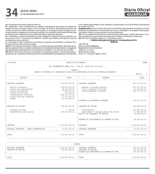 34

sexta-feira

27 de dezembro de 2013

dos na estimativa de receita constante desta Lei;
III – destinados a cobrir insuficiências nas dotações orçamentárias dos grupos de natureza de
despesa “Pessoal e Encargos Sociais”, “Juros e Encargos da Dívida” e “Amortização da Dívida”, até
o limite da soma dos valores atribuídos a esses grupos, ou de qualquer grupo de despesa quando para atender ao pagamento de sentenças judiciais nas condições e formas determinadas pela
Constituição, até o limite da soma dos valores de todos os grupos de despesas;
IV – destinados ao reforço de dotações de ações mediante a anulação de outras dotações, nos
termos do art. 43, § 1.º, inciso III, da Lei Federal n.º 4.320/64, até o limite de 10% (dez por cento) da
receita prevista para o exercício;
V – destinados a cobrir insuficiências no âmbito do programa de previdência municipal, até o
limite do valor de cada uma de suas ações.
Art. 9.º Fica o Executivo autorizado a realizar, no curso da execução orçamentária, operações de crédito nas espécies, limites e condições estabelecidos em Resolução do Senado Federal e na legislação
federal pertinente, especialmente na Lei Complementar Federal n.º 101, de 04 de maio de 2000.
Art. 10. As metas fiscais de receita e de despesa e os resultados primário e nominal, apurados segundo esta Lei, constantes do Demonstrativo da Compatibilidade da Programação do Orçamento

Diário Oficial
GUARUJÁ
com as Metas de Resultados Fiscais, atualizam as metas fixadas na Lei de Diretrizes Orçamentárias
do exercício de 2014.
Parágrafo único. As leis do Plano Plurianual e das Diretrizes Orçamentárias consideram–se modificadas por leis posteriores, inclusive pelas que criem ou modifiquem, de qualquer modo, programas, ações e valores, ou que autorizem esses procedimentos.
Art. 11. As transferências financeiras da Administração Direta para a Câmara Municipal, e vice–
versa, obedecerão ao que estiver estruturado pelos créditos orçamentários e adicionais.
Art. 12. Esta Lei entrará em vigor em 1.º de janeiro de 2014.
Prefeitura Municipal de Guarujá, em 12 de dezembro de 2013.
PREFEITA
“SEPLAN”/rdl
Proc. nº 31372/122892/013.
Registrada no Livro Competente
“GAB”, em 12.12.2013
Renata Disaró Lacerda
Pront. nº 11.130, que a digitei e assino

------------------------------------------------------------------------------------------------------------------------------------------------------| CN-SIFPM
MUNICIPIO DE GUARUJA
CONAM |
|
|
|
LEI ORCAMENTARIA ANUAL 2014 - LEI No. 04068 DE 12/12/2013
|
|
|
|
QUADRO I
|
|
RECEITA E DESPESA DOS ORCAMENTOS FISCAL E DA SEGURIDADE SOCIAL POR CATEGORIA ECONOMICA
|
|
Pagina
1 |
|-------------------------------------------------------------------------------------------------------------------------------------------------------|
|
RECEITA
VALOR
|
DESPESA
VALOR
|
|-------------------------------------------------------------------------------------------------------------------------------------------------------|
|
|
|
| RECEITAS CORRENTES
1.104.823.000,00
| DESPESAS CORRENTES
974.718.000,00
|
|
|
|
|
receita tributaria
545.576.000,00
|
pessoal e encargos sociais
472.191.000,00
|
|
receita de contribuicoes
69.160.000,00
|
juros e encargos da divida
16.748.000,00
|
|
receita patrimonial
5.809.000,00
|
outras despesas correntes
485.779.000,00
|
|
receita de servicos
374.000,00
|
|
|
transferencias correntes
448.623.000,00
|
|
|
outras receitas correntes
77.357.000,00
|
|
|
fundeb
-42.076.000,00
|
|
|
| SUPERAVIT DO ORCAMENTO CORRENTE
130.105.000,00
|
|
|
|
|
|
|
| RECEITAS DE CAPITAL
126.082.000,00
| DESPESAS DE CAPITAL
196.990.000,00
|
|
|
|
|
alienacao de bens
1.000,00
|
investimentos
190.601.000,00
|
|
transferencias de capital
126.081.000,00
|
amortizacao / refinanciamento da divida
6.389.000,00
|
|
| DEFICIT DO ORCAMENTO DE CAPITAL
70.908.000,00
|
|
|
|
|
|
|
|
| RESERVA DE CONTINGENCIA OU RESERVA DO RPPS
59.197.000,00
|
|
|
|
|
|
|
| SUBTOTAL
1.230.905.000,00
| SUBTOTAL
1.230.905.000,00
|
|-------------------------------------------------------------------------------------------------------------------------------------------------------|
| RECEITAS CORRENTES - INTRA-ORCAMENTARIAS
(
35.502.000,00 ) | DESPESAS CORRENTES
(
35.502.000,00 ) |
|-------------------------------------------------------------------------------------------------------------------------------------------------------|
|
|
|
| TOTAL
1.195.403.000,00
| TOTAL
1.195.403.000,00
|
|
|
|
------------------------------------------------------------------------------------------------------------------------------------------------------------------------------------------------------------------------------------------------------------------------------------------------------------|
RESUMO
|
|-------------------------------------------------------------------------------------------------------------------------------------------------------|
| RECEITAS CORRENTES
1.069.321.000,00
| DESPESAS CORRENTES
939.216.000,00
|
| RECEITAS DE CAPITAL
126.082.000,00
| DESPESAS DE CAPITAL
196.990.000,00
|
|
| RESERVA DE CONTINGENCIA OU RESERVA DO RPPS
59.197.000,00
|
|-------------------------------------------------------------------------------------------------------------------------------------------------------|
|
|
|
| TOTAL
1.195.403.000,00
| TOTAL
1.195.403.000,00
|
-------------------------------------------------------------------------------------------------------------------------------------------------------

 