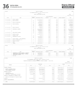 36

sexta-feira

27 de dezembro de 2013

Diário Oficial
GUARUJÁ

-----------------------------------------------------------------------------------------------------------------------------------------------------------------------------------------------------------------------| CN-SIFPM
MUNICIPIO DE GUARUJA
CONAM |
|
|
|
LEI ORCAMENTARIA ANUAL 2014 - LEI No. 04068 DE 12/12/2013
|
|
|
|
QUADRO III
|
|
SUMARIO GERAL DA RECEITA POR FONTE
Pagina
1 |
|
|
|
Valores em R$ 1,00 |
|------------------------------------------------------------------------------------------------------------------------------------------------------------------------------------------------------------------------|
|
|
|
|
TIPO DE AMINISTRACAO
|
|
|
|
| FONTE DE |-----------------------------------------------------------------------------------------------|
|
|
CODIGO
|
FONTE
| RECURSO | ADMINISTRACAO DIRETA |
AUTARQUIA
|
FUNDACAO
| EMPRESA DEPENDENTE
|
TOTAL
|
|------------------------------------------------------------------------------------------------------------------------------------------------------------------------------------------------------------------------|
|
|
|
|
|
|
|
|
|
| 1.0.0.0.00.00.000
|
RECEITAS CORRENTES
|
|
1.111.397.000,00 |
0,00 |
0,00 |
0,00 |
1.111.397.000,00 |
|
|
|
|
|
|
|
|
|
| 1.1.0.0.00.00.000
|
RECEITA TRIBUTARIA
|
01
|
545.334.000,00 |
0,00 |
0,00 |
0,00 |
545.334.000,00 |
|
|
|
03
|
242.000,00 |
0,00 |
0,00 |
0,00 |
242.000,00 |
|
|
|
|
|
|
|
|
|
| 1.2.0.0.00.00.000
|
RECEITA DE CONTRIBUICOES
|
01
|
5.556.000,00 |
0,00 |
0,00 |
0,00 |
5.556.000,00 |
|
|
|
03
|
28.102.000,00 |
0,00 |
0,00 |
0,00 |
28.102.000,00 |
|
|
|
|
|
|
|
|
|
| 1.3.0.0.00.00.000
|
RECEITA PATRIMONIAL
|
01
|
1.398.000,00 |
0,00 |
0,00 |
0,00 |
1.398.000,00 |
|
|
|
02
|
658.000,00 |
0,00 |
0,00 |
0,00 |
658.000,00 |
|
|
|
03
|
1.765.000,00 |
0,00 |
0,00 |
0,00 |
1.765.000,00 |
|
|
|
05
|
1.961.000,00 |
0,00 |
0,00 |
0,00 |
1.961.000,00 |
|
|
|
06
|
27.000,00 |
0,00 |
0,00 |
0,00 |
27.000,00 |
|
|
|
|
|
|
|
|
|
| 1.6.0.0.00.00.000
|
RECEITA DE SERVICOS
|
01
|
373.000,00 |
0,00 |
0,00 |
0,00 |
373.000,00 |
|
|
|
03
|
1.000,00 |
0,00 |
0,00 |
0,00 |
1.000,00 |
|
|
|
|
|
|
|
|
|
| 1.7.0.0.00.00.000
|
TRANSFERENCIAS CORRENTES
|
01
|
210.507.000,00 |
0,00 |
0,00 |
0,00 |
210.507.000,00 |
|
|
|
02
|
141.899.000,00 |
0,00 |
0,00 |
0,00 |
141.899.000,00 |
|
|
|
03
|
2.401.000,00 |
0,00 |
0,00 |
0,00 |
2.401.000,00 |
|
|
|
05
|
93.553.000,00 |
0,00 |
0,00 |
0,00 |
93.553.000,00 |
|
|
|
06
|
263.000,00 |
0,00 |
0,00 |
0,00 |
263.000,00 |
|
|
|
|
|
|
|
|
|
| 1.9.0.0.00.00.000
|
OUTRAS RECEITAS CORRENTES
|
01
|
77.257.000,00 |
0,00 |
0,00 |
0,00 |
77.257.000,00 |
|
|
|
03
|
100.000,00 |
0,00 |
0,00 |
0,00 |
100.000,00 |
|
|
|
|
|
|
|
|
|
| 2.0.0.0.00.00.000
|
RECEITAS DE CAPITAL
|
|
126.082.000,00 |
0,00 |
0,00 |
0,00 |
126.082.000,00 |
|
|
|
|
|
|
|
|
|
| 2.2.0.0.00.00.000
|
ALIENACAO DE BENS
|
01
|
1.000,00 |
0,00 |
0,00 |
0,00 |
1.000,00 |
|
|
|
|
|
|
|
|
|
| 2.4.0.0.00.00.000
|
TRANSFERENCIAS DE CAPITAL
|
02
|
31.112.000,00 |
0,00 |
0,00 |
0,00 |
31.112.000,00 |
|
|
|
05
|
90.319.000,00 |
0,00 |
0,00 |
0,00 |
90.319.000,00 |
|
|
|
06
|
4.650.000,00 |
0,00 |
0,00 |
0,00 |
4.650.000,00 |
|
|
|
|
|
|
|
|
|
| 7.0.0.0.00.00.000
|
RECEITAS CORRENTES - INTRA-ORCAMENTARIAS
|
|
35.502.000,00 |
0,00 |
0,00 |
0,00 |
35.502.000,00 |
|
|
|
|
|
|
|
|
|
| 7.2.0.0.00.00.000
|
RECEITA DE CONTRIBUICOES (I-O)
|
03
|
35.502.000,00 |
0,00 |
0,00 |
0,00 |
35.502.000,00 |
|
|
|
|
|
|
|
|
|
| 9.0.0.0.00.00.000
|
DEDUCOES DE RECEITAS
|
|
-42.076.000,00 |
0,00 |
0,00 |
0,00 |
-42.076.000,00 |
|
|
|
|
|
|
|
|
|
| 9.5.0.0.00.00.000
|
FUNDEB
|
01
|
-42.076.000,00 |
0,00 |
0,00 |
0,00 |
-42.076.000,00 |
|------------------------------------------------------------------------------------------------------------------------------------------------------------------------------------------------------------------------|
|
|
TESOURO
|
01
|
798.350.000,00 |
0,00 |
0,00 |
0,00 |
798.350.000,00 |
----------------------------------------------------------------------------------------------------------------------------------------------------------------------------------------------------------------------------------------------------------------------------------------------------------------------------------------------------------------------------------------------------------------------------------------------| CN-SIFPM
MUNICIPIO DE GUARUJA
CONAM |
|
|
|
LEI ORCAMENTARIA ANUAL 2014 - LEI No. 04068 DE 12/12/2013
|
|
|
|
QUADRO III
|
|
SUMARIO GERAL DA RECEITA POR FONTE
Pagina
2 |
|
|
|
Valores em R$ 1,00 |
|------------------------------------------------------------------------------------------------------------------------------------------------------------------------------------------------------------------------|
|
|
|
|
TIPO DE AMINISTRACAO
|
|
|
|
| FONTE DE |-----------------------------------------------------------------------------------------------|
|
|
CODIGO
|
FONTE
| RECURSO | ADMINISTRACAO DIRETA |
AUTARQUIA
|
FUNDACAO
| EMPRESA DEPENDENTE
|
TOTAL
|
|------------------------------------------------------------------------------------------------------------------------------------------------------------------------------------------------------------------------|
|
|
TRANSFERENCIAS E CONVENIOS ESTADUAIS - VINCULADOS
|
02
|
173.669.000,00 |
0,00 |
0,00 |
0,00 |
173.669.000,00 |
|
|
RECURSOS PROPRIOS DE FDOS ESPECIAIS DE DESPESA - V
|
03
|
68.113.000,00 |
0,00 |
0,00 |
0,00 |
68.113.000,00 |
|
|
TRANSFERENCIAS E CONVENIOS FEDERAIS - VINCULADOS
|
05
|
185.833.000,00 |
0,00 |
0,00 |
0,00 |
185.833.000,00 |
|
|
OUTRAS FONTES DE RECURSOS
|
06
|
4.940.000,00 |
0,00 |
0,00 |
0,00 |
4.940.000,00 |
|------------------------------------------------------------------------------------------------------------------------------------------------------------------------------------------------------------------------|
|
|
TOTAL GERAL
|
|
1.230.905.000,00 |
0,00 |
0,00 |
0,00 |
1.230.905.000,00 |
------------------------------------------------------------------------------------------------------------------------------------------------------------------------------------------------------------------------

-------------------------------------------------------------------------------------------------------------------------------------------------------------------------------------| CN-SIFPM
MUNICIPIO DE GUARUJA
CONAM
|
|
|
|
LEI ORCAMENTARIA ANUAL 2014 - LEI No. 04068 DE 12/12/2013
|
|
QUADRO V
|
|
EVOLUCAO DA DESPESA POR CATEGORIA ECONOMICA E GRUPO DE DESPESA - 2010 A 2014
|
|
Pagina
1
|
|
|
|
Valores em R$ 1,00
|
|--------------------------------------------------------------------------------------------------------------------------------------------------------------------------------------|
|
|
REALIZADA
|
FIXADA
|
|
DESPESA
|---------------------------------------------------------------------------------------------------------------------------|
|
|
2010
|
2011
|
2012
|
2013
|
2014
|
|--------------------------------------------------------------------------------------------------------------------------------------------------------------------------------------|
|
|
|
|
|
|
|
| DESPESAS CORRENTES
|
677.085.050,17 |
713.952.815,44 |
0,00 |
899.996.000,00 |
974.718.000,00 |
|
|
|
|
|
|
|
|
pessoal e encargos sociais
|
311.487.563,49 |
356.838.126,28 |
0,00 |
446.143.000,00 |
472.191.000,00 |
|
juros e encargos da divida
|
14.342.472,31 |
18.743.283,36 |
0,00 |
18.300.000,00 |
16.748.000,00 |
|
outras despesas correntes
|
351.255.014,37 |
338.371.405,80 |
0,00 |
435.553.000,00 |
485.779.000,00 |
|
|
|
|
|
|
|
| DESPESAS DE CAPITAL
|
49.908.847,88 |
79.343.935,86 |
0,00 |
214.238.000,00 |
196.990.000,00 |
|
|
|
|
|
|
|
|
investimentos
|
44.721.305,13 |
71.650.213,14 |
0,00 |
206.538.000,00 |
190.601.000,00 |
|
inversoes financeiras
|
0,00 |
0,00 |
0,00 |
0,00 |
0,00 |
|
amortizacao / refinanciamento da divida
|
5.187.542,75 |
7.693.722,72 |
0,00 |
7.700.000,00 |
6.389.000,00 |
|
|
|
|
|
|
|
| RESERVA DE CONTINGENCIA OU RESERVA DO RPPS
|
0,00 |
0,00 |
0,00 |
121.732.000,00 |
59.197.000,00 |
|
|
|
|
|
|
|
|
reserva de contingencia ou reserva do rpps
|
0,00 |
0,00 |
0,00 |
121.732.000,00 |
59.197.000,00 |
|
|
|
|
|
|
|
| SUBTOTAL
|
726.993.898,05 |
793.296.751,30 |
0,00 |
1.235.966.000,00 |
1.230.905.000,00 |
|
|
|
|
|
|
|
| DESPESA INTRAORCAMENTARIA
|
0,00 |
0,00 |
0,00 |
-37.836.000,00 |
-35.502.000,00 |
|
|
|
|
|
|
|
|--------------------------------------------------------------------------------------------------------------------------------------------------------------------------------------|
|
TOTAL
|
726.993.898,05 |
793.296.751,30 |
0,00 |
1.198.130.000,00 |
1.195.403.000,00 |
--------------------------------------------------------------------------------------------------------------------------------------------------------------------------------------

 