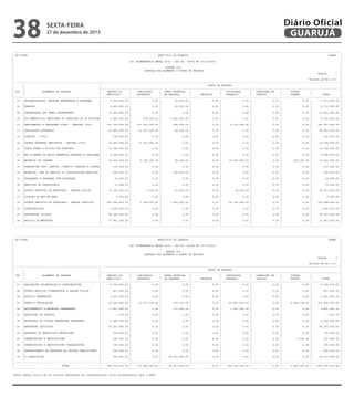 38

sexta-feira

27 de dezembro de 2013

Diário Oficial
GUARUJÁ

------------------------------------------------------------------------------------------------------------------------------------------------------------------------------------------------------------------------| CN-SIFPM
MUNICIPIO DE GUARUJA
CONAM
|
|
|
|
LEI ORCAMENTARIA ANUAL 2014 - LEI No. 04068 DE 12/12/2013
|
|
|
|
QUADRO VII
|
|
DESPESA POR ELEMENTO E FONTE DE RECURSO
|
|
Pagina
1 |
|
|
|
Valores em R$ 1,00
|
|-------------------------------------------------------------------------------------------------------------------------------------------------------------------------------------------------------------------------|
|
|
|
FONTE DE RECURSO
|
|
|
|---------------------------------------------------------------------------------------------------------------------------------------------------------------|
| COD |
ELEMENTO DE DESPESA
|
TESOURO DO
|
VINCULADOS
| FUNDO ESPECIAL
|
|
VINCULADOS
|
OPERACOES DE
|
OUTRAS
|
|
|
|
|
MUNICIPIO
|
ESTADUAIS
| DE DESPESA
|
PROPRIOS
|
FEDERAIS
|
CREDITO
|
FONTES
|
TOTAL
|
|-------------------------------------------------------------------------------------------------------------------------------------------------------------------------------------------------------------------------|
| 01 |APOSENTADORIAS, RESERVA REMUNERADA E REFORMAS
|
9.463.000,00 |
0,00 |
50.000,00 |
0,00 |
0,00 |
0,00 |
0,00 |
9.513.000,00 |
|
|
|
|
|
|
|
|
|
|
|
| 03 |PENSOES
|
4.669.000,00 |
0,00 |
50.000,00 |
0,00 |
0,00 |
0,00 |
0,00 |
4.719.000,00 |
|
|
|
|
|
|
|
|
|
|
|
| 04 |CONTRATACAO POR TEMPO DETERMINADO
|
10.441.000,00 |
0,00 |
0,00 |
0,00 |
0,00 |
0,00 |
0,00 |
10.441.000,00 |
|
|
|
|
|
|
|
|
|
|
|
| 05 |OUT.BENEFICIOS PREVIDENC.DO SERVIDOR OU DO MILITAR|
1.082.000,00 |
578.000,00 |
6.360.000,00 |
0,00 |
0,00 |
0,00 |
0,00 |
8.020.000,00 |
|
|
|
|
|
|
|
|
|
|
|
| 11 |VENCIMENTOS E VANTAGENS FIXAS - PESSOAL CIVIL
|
230.755.000,00 |
107.523.000,00 |
549.000,00 |
0,00 |
8.110.000,00 |
0,00 |
0,00 |
346.937.000,00 |
|
|
|
|
|
|
|
|
|
|
|
| 13 |OBRIGACOES PATRONAIS
|
42.824.000,00 |
13.515.000,00 |
85.000,00 |
0,00 |
0,00 |
0,00 |
0,00 |
56.424.000,00 |
|
|
|
|
|
|
|
|
|
|
|
| 14 |DIARIAS - CIVIL
|
104.000,00 |
0,00 |
0,00 |
0,00 |
0,00 |
0,00 |
0,00 |
104.000,00 |
|
|
|
|
|
|
|
|
|
|
|
| 16 |OUTRAS DESPESAS VARIAVEIS - PESSOAL CIVIL
|
19.825.000,00 |
13.331.000,00 |
0,00 |
0,00 |
0,00 |
0,00 |
0,00 |
33.156.000,00 |
|
|
|
|
|
|
|
|
|
|
|
| 21 |JUROS SOBRE A DIVIDA POR CONTRATO
|
16.748.000,00 |
0,00 |
0,00 |
0,00 |
0,00 |
0,00 |
0,00 |
16.748.000,00 |
|
|
|
|
|
|
|
|
|
|
|
| 27 |ENC.P/HONRA DE AVAIS,GARANTIAS,SEGUROS E SIMILARES|
4.698.000,00 |
0,00 |
0,00 |
0,00 |
0,00 |
0,00 |
0,00 |
4.698.000,00 |
|
|
|
|
|
|
|
|
|
|
|
| 30 |MATERIAL DE CONSUMO
|
34.570.000,00 |
5.195.000,00 |
58.000,00 |
0,00 |
20.509.000,00 |
0,00 |
290.000,00 |
60.622.000,00 |
|
|
|
|
|
|
|
|
|
|
|
| 31 |PREMIACOES CULT.,ARTIST.,CIENTIF.,DESPORT.E OUTRAS|
235.000,00 |
0,00 |
0,00 |
0,00 |
0,00 |
0,00 |
0,00 |
235.000,00 |
|
|
|
|
|
|
|
|
|
|
|
| 32 |MATERIAL, BEM OU SERVICO P/ DISTRIBUICAO GRATUITA |
290.000,00 |
0,00 |
236.000,00 |
0,00 |
0,00 |
0,00 |
0,00 |
526.000,00 |
|
|
|
|
|
|
|
|
|
|
|
| 33 |PASSAGENS E DESPESAS COM LOCOMOCAO
|
18.000,00 |
0,00 |
0,00 |
0,00 |
0,00 |
0,00 |
0,00 |
18.000,00 |
|
|
|
|
|
|
|
|
|
|
|
| 35 |SERVICOS DE CONSULTORIA
|
13.000,00 |
0,00 |
0,00 |
0,00 |
0,00 |
0,00 |
0,00 |
13.000,00 |
|
|
|
|
|
|
|
|
|
|
|
| 36 |OUTROS SERVICOS DE TERCEIROS - PESSOA FISICA
|
16.181.000,00 |
1.000,00 |
63.000,00 |
0,00 |
28.000,00 |
0,00 |
0,00 |
16.273.000,00 |
|
|
|
|
|
|
|
|
|
|
|
| 37 |LOCACAO DE MAO-DE-OBRA
|
9.000,00 |
0,00 |
0,00 |
0,00 |
0,00 |
0,00 |
0,00 |
9.000,00 |
|
|
|
|
|
|
|
|
|
|
|
| 39 |OUTROS SERVICOS DE TERCEIROS - PESSOA JURIDICA
|
230.982.000,00 |
2.304.000,00 |
1.980.000,00 |
0,00 |
65.722.000,00 |
0,00 |
0,00 |
300.988.000,00 |
|
|
|
|
|
|
|
|
|
|
|
| 41 |CONTRIBUICOES
|
1.605.000,00 |
0,00 |
0,00 |
0,00 |
0,00 |
0,00 |
0,00 |
1.605.000,00 |
|
|
|
|
|
|
|
|
|
|
|
| 43 |SUBVENCOES SOCIAIS
|
28.366.000,00 |
0,00 |
0,00 |
0,00 |
0,00 |
0,00 |
0,00 |
28.366.000,00 |
|
|
|
|
|
|
|
|
|
|
|
| 46 |AUXILIO ALIMENTACAO
|
37.861.000,00 |
0,00 |
0,00 |
0,00 |
0,00 |
0,00 |
0,00 |
37.861.000,00 |
|
|
|
|
|
|
|
|
|
|
|
-------------------------------------------------------------------------------------------------------------------------------------------------------------------------------------------------------------------------

------------------------------------------------------------------------------------------------------------------------------------------------------------------------------------------------------------------------| CN-SIFPM
MUNICIPIO DE GUARUJA
CONAM
|
|
|
|
LEI ORCAMENTARIA ANUAL 2014 - LEI No. 04068 DE 12/12/2013
|
|
|
|
QUADRO VII
|
|
DESPESA POR ELEMENTO E FONTE DE RECURSO
|
|
Pagina
2 |
|
|
|
Valores em R$ 1,00
|
|-------------------------------------------------------------------------------------------------------------------------------------------------------------------------------------------------------------------------|
|
|
|
FONTE DE RECURSO
|
|
|
|---------------------------------------------------------------------------------------------------------------------------------------------------------------|
| COD |
ELEMENTO DE DESPESA
|
TESOURO DO
|
VINCULADOS
| FUNDO ESPECIAL
|
|
VINCULADOS
|
OPERACOES DE
|
OUTRAS
|
|
|
|
|
MUNICIPIO
|
ESTADUAIS
| DE DESPESA
|
PROPRIOS
|
FEDERAIS
|
CREDITO
|
FONTES
|
TOTAL
|
|-------------------------------------------------------------------------------------------------------------------------------------------------------------------------------------------------------------------------|
| 47 |OBRIGACOES TRIBUTARIAS E CONTRIBUTIVAS
|
8.709.000,00 |
0,00 |
0,00 |
0,00 |
0,00 |
0,00 |
0,00 |
8.709.000,00 |
|
|
|
|
|
|
|
|
|
|
|
| 48 |OUTROS AUXILIOS FINANCEIROS A PESSOA FISICA
|
867.000,00 |
0,00 |
0,00 |
0,00 |
0,00 |
0,00 |
0,00 |
867.000,00 |
|
|
|
|
|
|
|
|
|
|
|
| 49 |AUXILIO TRANSPORTE
|
1.541.000,00 |
0,00 |
0,00 |
0,00 |
0,00 |
0,00 |
0,00 |
1.541.000,00 |
|
|
|
|
|
|
|
|
|
|
|
| 51 |OBRAS E INSTALACOES
|
35.624.000,00 |
31.222.000,00 |
300.000,00 |
0,00 |
89.863.000,00 |
0,00 |
4.649.000,00 |
161.658.000,00 |
|
|
|
|
|
|
|
|
|
|
|
| 52 |EQUIPAMENTOS E MATERIAL PERMANENTE
|
6.913.000,00 |
0,00 |
177.000,00 |
0,00 |
1.601.000,00 |
0,00 |
0,00 |
8.691.000,00 |
|
|
|
|
|
|
|
|
|
|
|
| 61 |AQUISICAO DE IMOVEIS
|
1.000,00 |
0,00 |
0,00 |
0,00 |
0,00 |
0,00 |
0,00 |
1.000,00 |
|
|
|
|
|
|
|
|
|
|
|
| 71 |PRINCIPAL DA DIVIDA CONTRATUAL RESGATADA
|
6.389.000,00 |
0,00 |
0,00 |
0,00 |
0,00 |
0,00 |
0,00 |
6.389.000,00 |
|
|
|
|
|
|
|
|
|
|
|
| 91 |SENTENCAS JUDICIAIS
|
45.253.000,00 |
0,00 |
0,00 |
0,00 |
0,00 |
0,00 |
0,00 |
45.253.000,00 |
|
|
|
|
|
|
|
|
|
|
|
| 92 |DESPESAS DE EXERCICIOS ANTERIORES
|
355.000,00 |
0,00 |
0,00 |
0,00 |
0,00 |
0,00 |
0,00 |
355.000,00 |
|
|
|
|
|
|
|
|
|
|
|
| 93 |INDENIZACOES E RESTITUICOES
|
206.000,00 |
0,00 |
0,00 |
0,00 |
0,00 |
0,00 |
1.000,00 |
207.000,00 |
|
|
|
|
|
|
|
|
|
|
|
| 94 |INDENIZACOES E RESTITUICOES TRABALHISTAS
|
195.000,00 |
0,00 |
0,00 |
0,00 |
0,00 |
0,00 |
0,00 |
195.000,00 |
|
|
|
|
|
|
|
|
|
|
|
| 96 |RESSARCIMENTO DE DESPESAS DE PESSOAL REQUISITADO |
566.000,00 |
0,00 |
0,00 |
0,00 |
0,00 |
0,00 |
0,00 |
566.000,00 |
|
|
|
|
|
|
|
|
|
|
|
| 99 |A CLASSIFICAR
|
992.000,00 |
0,00 |
58.205.000,00 |
0,00 |
0,00 |
0,00 |
0,00 |
59.197.000,00 |
|
|
|
|
|
|
|
|
|
|
|
|-------------------------------------------------------------------------------------------------------------------------------------------------------------------------------------------------------------------------|
|
TOTAL
|
798.350.000,00 |
173.669.000,00 |
68.113.000,00 |
0,00 |
185.833.000,00 |
0,00 |
4.940.000,00 | 1.230.905.000,00 |
------------------------------------------------------------------------------------------------------------------------------------------------------------------------------------------------------------------------Neste quadro inclui-se os valores referentes as transferencias intra-orcamentarias para o RPPS.

 