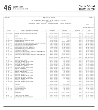 46

sexta-feira

27 de dezembro de 2013

Diário Oficial
GUARUJÁ

-----------------------------------------------------------------------------------------------------------------------------------------------------| CN-SIFPM
MUNICIPIO DE GUARUJA
CONAM |
|
|
|
LEI ORCAMENTARIA ANUAL 2014 - LEI No. 04068 DE 12/12/2013
|
|
QUADRO IX
|
|
DESPESA POR FUNCAO, SUBFUNCAO E PROGRAMA CONFORME O VINCULO DE RECURSOS
|
|
Pagina
2 |
|
|
|
Valores em R$ 1,00 |
|------------------------------------------------------------------------------------------------------------------------------------------------------|
|
CODIGO
|
FUNCAO / SUBFUNCAO / PROGRAMA
|
ORDINARIO
|
VINCULADO
|
PROPRIOS
|
TOTAL
|
|------------------------------------------------------------------------------------------------------------------------------------------------------|
| 09.272.4006 | REGIME PROPRIO DE PREVIDENCIA SOCIAL
|
10.989.000,00 |
6.460.000,00 |
0,00 |
17.449.000,00 |
|
|
|
|
|
|
|
| 10
| SAUDE
|
127.718.000,00 |
73.845.000,00 |
0,00 |
201.563.000,00 |
|
|
| ----------------- | ----------------- | ----------------- | ----------------- |
| 10.122
| ADMINISTRACAO GERAL
|
19.362.000,00 |
0,00 |
0,00 |
19.362.000,00 |
| 10.122.1001 | MODERNIZACAO DA GESTAO EM SAUDE
|
19.362.000,00 |
0,00 |
0,00 |
19.362.000,00 |
| 10.301
| ATENCAO BASICA
|
33.285.000,00 |
18.557.000,00 |
0,00 |
51.842.000,00 |
| 10.301.1008 | VALORIZACAO DA ATENCAO BASICA E MODOS DE VIDA SAUD |
33.285.000,00 |
18.557.000,00 |
0,00 |
51.842.000,00 |
| 10.302
| ASSISTENCIA HOSPITALAR E AMBULATORIAL
|
63.813.000,00 |
50.336.000,00 |
0,00 |
114.149.000,00 |
| 10.302.1009 | REDE DE URGENCIAS E EMERGENCIAS
|
63.813.000,00 |
50.336.000,00 |
0,00 |
114.149.000,00 |
| 10.303
| SUPORTE PROFILATICO E TERAPEUTICO
|
1.446.000,00 |
2.743.000,00 |
0,00 |
4.189.000,00 |
| 10.303.1010 | MEDICAMENTOS E QUALIDADE DE VIDA
|
1.446.000,00 |
2.743.000,00 |
0,00 |
4.189.000,00 |
| 10.304
| VIGILANCIA SANITARIA
|
4.974.000,00 |
250.000,00 |
0,00 |
5.224.000,00 |
| 10.304.1011 | VALORIZACAO DA VIGILANCIA SANITARIA E EPIDEMIOLOGI |
4.974.000,00 |
250.000,00 |
0,00 |
5.224.000,00 |
| 10.305
| VIGILANCIA EPIDEMIOLOGICA
|
4.838.000,00 |
1.959.000,00 |
0,00 |
6.797.000,00 |
| 10.305.1011 | VALORIZACAO DA VIGILANCIA SANITARIA E EPIDEMIOLOGI |
4.838.000,00 |
1.959.000,00 |
0,00 |
6.797.000,00 |
|
|
|
|
|
|
|
| 12
| EDUCACAO
|
190.000.000,00 |
168.782.000,00 |
0,00 |
358.782.000,00 |
|
|
| ----------------- | ----------------- | ----------------- | ----------------- |
| 12.122
| ADMINISTRACAO GERAL
|
44.173.000,00 |
156.000,00 |
0,00 |
44.329.000,00 |
| 12.122.1002 | EDUCACAO AMPLA E DE QUALIDADE
|
44.173.000,00 |
156.000,00 |
0,00 |
44.329.000,00 |
| 12.244
| ASSISTENCIA COMUNITARIA
|
13.390.000,00 |
320.000,00 |
0,00 |
13.710.000,00 |
| 12.244.1002 | EDUCACAO AMPLA E DE QUALIDADE
|
13.390.000,00 |
320.000,00 |
0,00 |
13.710.000,00 |
| 12.306
| ALIMENTACAO E NUTRICAO
|
6.604.000,00 |
27.356.000,00 |
0,00 |
33.960.000,00 |
| 12.306.1002 | EDUCACAO AMPLA E DE QUALIDADE
|
6.604.000,00 |
27.356.000,00 |
0,00 |
33.960.000,00 |
| 12.361
| ENSINO FUNDAMENTAL
|
62.892.000,00 |
88.111.000,00 |
0,00 |
151.003.000,00 |
| 12.361.1002 | EDUCACAO AMPLA E DE QUALIDADE
|
62.892.000,00 |
88.111.000,00 |
0,00 |
151.003.000,00 |
| 12.363
| ENSINO PROFISSIONAL
|
2.493.000,00 |
720.000,00 |
0,00 |
3.213.000,00 |
| 12.363.1002 | EDUCACAO AMPLA E DE QUALIDADE
|
2.493.000,00 |
720.000,00 |
0,00 |
3.213.000,00 |
| 12.365
| EDUCACAO INFANTIL
|
43.558.000,00 |
52.015.000,00 |
0,00 |
95.573.000,00 |
| 12.365.1002 | EDUCACAO AMPLA E DE QUALIDADE
|
43.558.000,00 |
52.015.000,00 |
0,00 |
95.573.000,00 |
| 12.366
| EDUCACAO DE JOVENS E ADULTOS
|
6.050.000,00 |
104.000,00 |
0,00 |
6.154.000,00 |
| 12.366.1002 | EDUCACAO AMPLA E DE QUALIDADE
|
6.050.000,00 |
104.000,00 |
0,00 |
6.154.000,00 |
| 12.367
| EDUCACAO ESPECIAL
|
10.840.000,00 |
0,00 |
0,00 |
10.840.000,00 |
| 12.367.1002 | EDUCACAO AMPLA E DE QUALIDADE
|
10.840.000,00 |
0,00 |
0,00 |
10.840.000,00 |
|
|
|
|
|
|
|
| 13
| CULTURA
|
11.180.000,00 |
251.000,00 |
0,00 |
11.431.000,00 |
|
|
| ----------------- | ----------------- | ----------------- | ----------------- |
| 13.392
| DIFUSAO CULTURAL
|
11.180.000,00 |
251.000,00 |
0,00 |
11.431.000,00 |
| 13.392.1006 | CULTURA PARA TODOS
|
10.822.000,00 |
166.000,00 |
0,00 |
10.988.000,00 |
| 13.392.1007 | REVIVA GUARUJA
|
358.000,00 |
85.000,00 |
0,00 |
443.000,00 |
|
|
|
|
|
|
|
| 15
| URBANISMO
|
113.226.000,00 |
42.918.000,00 |
0,00 |
156.144.000,00 |
|
|
| ----------------- | ----------------- | ----------------- | ----------------- |
| 15.451
| INFRA-ESTRUTURA URBANA
|
20.943.000,00 |
41.808.000,00 |
0,00 |
62.751.000,00 |
| 15.451.2001 | CONSTRUINDO UM GUARUJA MELHOR
|
20.943.000,00 |
41.808.000,00 |
0,00 |
62.751.000,00 |
|
|
|
|
|
|
|
------------------------------------------------------------------------------------------------------------------------------------------------------

 