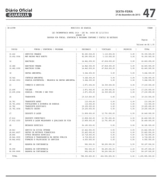 Diário Oficial
GUARUJÁ

sexta-feira

27 de dezembro de 2013

47

-----------------------------------------------------------------------------------------------------------------------------------------------------| CN-SIFPM
MUNICIPIO DE GUARUJA
CONAM |
|
|
|
LEI ORCAMENTARIA ANUAL 2014 - LEI No. 04068 DE 12/12/2013
|
|
QUADRO IX
|
|
DESPESA POR FUNCAO, SUBFUNCAO E PROGRAMA CONFORME O VINCULO DE RECURSOS
|
|
Pagina
3 |
|
|
|
Valores em R$ 1,00 |
|------------------------------------------------------------------------------------------------------------------------------------------------------|
|
CODIGO
|
FUNCAO / SUBFUNCAO / PROGRAMA
|
ORDINARIO
|
VINCULADO
|
PROPRIOS
|
TOTAL
|
|------------------------------------------------------------------------------------------------------------------------------------------------------|
| 15.452
| SERVICOS URBANOS
|
92.283.000,00 |
1.110.000,00 |
0,00 |
93.393.000,00 |
| 15.452.3006 | MEU BAIRRO MAIS BONITO
|
92.283.000,00 |
1.110.000,00 |
0,00 |
93.393.000,00 |
|
|
|
|
|
|
|
| 16
| HABITACAO
|
14.842.000,00 |
47.818.000,00 |
0,00 |
62.660.000,00 |
|
|
| ----------------- | ----------------- | ----------------- | ----------------- |
| 16.482
| HABITACAO URBANA
|
14.842.000,00 |
47.818.000,00 |
0,00 |
62.660.000,00 |
| 16.482.1005 | HABITACAO DIGNA
|
14.842.000,00 |
47.818.000,00 |
0,00 |
62.660.000,00 |
|
|
|
|
|
|
|
| 18
| GESTAO AMBIENTAL
|
5.244.000,00 |
0,00 |
0,00 |
5.244.000,00 |
|
|
| ----------------- | ----------------- | ----------------- | ----------------- |
| 18.542
| CONTROLE AMBIENTAL
|
5.244.000,00 |
0,00 |
0,00 |
5.244.000,00 |
| 18.542.3001 | GUARUJA SUSTENTAVEL - MELHORIA DA GESTAO AMBIENTAL |
5.244.000,00 |
0,00 |
0,00 |
5.244.000,00 |
|
|
|
|
|
|
|
| 23
| COMERCIO E SERVICOS
|
2.871.000,00 |
14.359.000,00 |
0,00 |
17.230.000,00 |
|
|
| ----------------- | ----------------- | ----------------- | ----------------- |
| 23.695
| TURISMO
|
2.871.000,00 |
14.359.000,00 |
0,00 |
17.230.000,00 |
| 23.695.2004 | GUARUJA - TURISMO O ANO TODO
|
2.871.000,00 |
14.359.000,00 |
0,00 |
17.230.000,00 |
|
|
|
|
|
|
|
| 26
| TRANSPORTE
|
19.315.000,00 |
0,00 |
0,00 |
19.315.000,00 |
|
|
| ----------------- | ----------------- | ----------------- | ----------------- |
| 26.781
| TRANSPORTE AEREO
|
110.000,00 |
0,00 |
0,00 |
110.000,00 |
| 26.781.2002 | FORTALECENDO A ECONOMIA DE GUARUJA
|
110.000,00 |
0,00 |
0,00 |
110.000,00 |
| 26.782
| TRANSPORTE RODOVIARIO
|
19.205.000,00 |
0,00 |
0,00 |
19.205.000,00 |
| 26.782.3004 | TRANSITO SEGURO
|
19.205.000,00 |
0,00 |
0,00 |
19.205.000,00 |
|
|
|
|
|
|
|
| 27
| DESPORTO E LAZER
|
13.858.000,00 |
12.791.000,00 |
0,00 |
26.649.000,00 |
|
|
| ----------------- | ----------------- | ----------------- | ----------------- |
| 27.812
| DESPORTO COMUNITARIO
|
13.858.000,00 |
12.791.000,00 |
0,00 |
26.649.000,00 |
| 27.812.1003 | ESPORTE E LAZER MELHORANDO A QUALIDADE DE VIDA
|
13.858.000,00 |
12.791.000,00 |
0,00 |
26.649.000,00 |
|
|
|
|
|
|
|
| 28
| ENCARGOS ESPECIAIS
|
34.180.000,00 |
0,00 |
0,00 |
34.180.000,00 |
|
|
| ----------------- | ----------------- | ----------------- | ----------------- |
| 28.843
| SERVICO DA DIVIDA INTERNA
|
23.462.000,00 |
0,00 |
0,00 |
23.462.000,00 |
| 28.843.4007 | GESTAO DE RECURSOS FINANCEIROS
|
23.462.000,00 |
0,00 |
0,00 |
23.462.000,00 |
| 28.846
| OUTROS ENCARGOS ESPECIAIS
|
10.718.000,00 |
0,00 |
0,00 |
10.718.000,00 |
| 28.846.3005 | CONTROLE E TRANSPARENCIA NA GESTAO PUBLICA
|
4.718.000,00 |
0,00 |
0,00 |
4.718.000,00 |
| 28.846.4002 | FORMACAO E VALORIZACAO DO SERVIDOR
|
6.000.000,00 |
0,00 |
0,00 |
6.000.000,00 |
|
|
|
|
|
|
|
| 99
| RESERVA DE CONTINGENCIA
|
992.000,00 |
58.205.000,00 |
0,00 |
59.197.000,00 |
|
|
| ----------------- | ----------------- | ----------------- | ----------------- |
| 99.999
| RESERVA DE CONTINTENCIA
|
992.000,00 |
58.205.000,00 |
0,00 |
59.197.000,00 |
| 99.999.9999 | RESERVA DE CONTINGENCIA
|
992.000,00 |
58.205.000,00 |
0,00 |
59.197.000,00 |
|------------------------------------------------------------------------------------------------------------------------------------------------------|
|
TOTAL
|
798.350.000,00 |
432.555.000,00 |
0,00 | 1.230.905.000,00 |
------------------------------------------------------------------------------------------------------------------------------------------------------

 