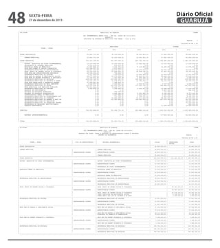48

sexta-feira

27 de dezembro de 2013

Diário Oficial
GUARUJÁ

-----------------------------------------------------------------------------------------------------------------------------------------------------------------------------------------------------| CN-SIFPM
MUNICIPIO DE GUARUJA
CONAM
|
|
|
|
LEI ORCAMENTARIA ANUAL 2014 - LEI No. 04068 DE 12/12/2013
|
|
QUADRO X
|
|
EVOLUCAO DA DESPESA DO MUNICIPIO POR ORGAO - 2010 A 2014
|
|
Pagina
1
|
|
|
|
Valores em R$ 1,00
|
|------------------------------------------------------------------------------------------------------------------------------------------------------------------------------------------------------|
|
|
REALIZADA
|
FIXADA
|
|
PODER / ORGAO
|-------------------------------------------------------------------------------------------------------------------------------------|
|
|
2010
|
2011
|
2012
|
2013
|
2014
|
|------------------------------------------------------------------------------------------------------------------------------------------------------------------------------------------------------|
|
|
|
|
|
|
|
| PODER LEGISLATIVO
|
23.462.771,99
|
30.109.509,09
|
34.093.812,13
|
37.925.000,00
|
45.800.000,00
|
| ----------------|
|
|
|
|
|
|
CAMARA MUNICIPAL
|
23.462.771,99
|
30.109.509,09
|
34.093.812,13
|
37.925.000,00
|
45.800.000,00
|
|
|
|
|
|
|
|
| PODER EXECUTIVO
|
703.531.126,06
|
763.187.242,21
|
857.792.304,32
|
1.198.085.000,00
|
1.185.105.000,00
|
| --------------|
|
|
|
|
|
|
SECRET. EXECUTIVA DE COORD GOVERNAMENTAL
|
13.037.054,99
|
12.392.205,08
|
11.964.541,95
|
13.275.000,00
|
13.230.000,00
|
|
SECRETARIA DO GOVERNO MUNICIPAL
|
3.931.230,39
|
416.015,99
|
0,00
|
0,00
|
0,00
|
|
ADVOCACIA GERAL DO MUNICIPIO
|
11.487.889,20
|
9.106.743,81
|
9.319.849,49
|
10.349.000,00
|
11.670.000,00
|
|
SECR.MUN.PLANEJ.E GESTAO FINANCEIRA
|
101.184.657,21
|
4.013.543,57
|
0,00
|
0,00
|
0,00
|
|
SECRETARIA MUNICIPAL DE ADMINISTRACAO
|
22.607.240,89
|
25.615.206,55
|
26.439.615,03
|
94.926.000,00
|
22.015.000,00
|
|
SECR. MUNIC DE DESENV SOCIAL E CIDADANIA
|
24.570.509,00
|
24.089.962,20
|
28.589.186,43
|
42.409.000,00
|
38.781.000,00
|
|
SECR.MUN.DAS ADMINISTRACOES REGIONAIS
|
29.754.205,96
|
734.420,39
|
0,00
|
0,00
|
0,00
|
|
SECRETARIA MUNICIPAL DE CULTURA
|
5.911.546,69
|
7.124.630,69
|
10.495.929,02
|
10.918.000,00
|
11.431.000,00
|
|
SECR MUN DE DEFESA E CONVIVENCIA SOCIAL
|
24.177.020,20
|
40.170.504,97
|
56.859.017,00
|
58.668.000,00
|
57.518.000,00
|
|
SECR MUN DE DESENV ECONOMICO E PORTUARIO
|
11.374.972,80
|
3.193.650,98
|
2.555.206,14
|
3.195.000,00
|
3.398.000,00
|
|
SECRETARIA MUNICIPAL DE EDUCACAO
|
219.352.782,11
|
250.965.181,67
|
289.545.377,74
|
306.953.000,00
|
358.782.000,00
|
|
SECRETARIA MUNICIPAL DE ESPORTE E LAZER
|
10.163.247,77
|
11.188.818,47
|
11.785.545,11
|
26.109.000,00
|
26.649.000,00
|
|
SECR.MUN.INFRA-ESTR.E DESENVOLV.URBANO
|
21.498.857,86
|
1.388.839,14
|
0,00
|
0,00
|
0,00
|
|
SECRETARIA MUNICIPAL DE MEIO AMBIENTE
|
3.436.967,46
|
4.364.801,43
|
4.654.013,65
|
5.479.000,00
|
5.244.000,00
|
|
SECRETARIA MUNICIPAL DE SAUDE
|
130.607.204,90
|
154.336.150,28
|
177.500.797,13
|
194.488.000,00
|
201.563.000,00
|
|
SECR.MUNICIPAL DOS SERVICOS PUBLICOS
|
66.510.844,43
|
15.486.773,25
|
0,00
|
0,00
|
0,00
|
|
SECRETARIA MUNICIPAL DE TURISMO
|
3.924.894,20
|
3.308.083,63
|
2.525.477,35
|
14.648.000,00
|
17.230.000,00
|
|
RESERVA DE CONTINGENCIA
|
0,00
|
0,00
|
0,00
|
2.806.000,00
|
992.000,00
|
|
UNIDADE DE PROJETOS ESPECIAIS
|
0,00
|
795.758,88
|
0,00
|
731.000,00
|
0,00
|
|
UNIDADE DE ASSUNTOS ESTRATEGICOS
|
0,00
|
4.854.296,65
|
6.091.966,78
|
9.168.000,00
|
8.757.000,00
|
|
CONTROLADORIA GERAL DO MUNICIPIO
|
0,00
|
3.997.484,95
|
5.402.118,37
|
5.590.000,00
|
6.585.000,00
|
|
SECRETARIA MUNICIPAL DE PLANEJAMENTO EST
|
0,00
|
773.724,23
|
1.106.751,03
|
1.404.000,00
|
8.120.000,00
|
|
SECRETARIA MUNICIPAL DE FINANCAS
|
0,00
|
52.684.489,85
|
53.911.832,98
|
58.682.000,00
|
97.199.000,00
|
|
SECRETARIA MUNICIPAL DE DESENV E GEST UR
|
0,00
|
132.185.955,55
|
159.045.079,12
|
267.079.000,00
|
62.751.000,00
|
|
SECRETARIA MUNICIPAL DE HABITACAO
|
0,00
|
0,00
|
0,00
|
0,00
|
62.660.000,00
|
|
SECRETARIA MUNICIPAL DE OPERACOES URBANA
|
0,00
|
0,00
|
0,00
|
0,00
|
93.393.000,00
|
|
SECRETARIA DE RELACOES INSTITUCIONAIS
|
0,00
|
0,00
|
0,00
|
0,00
|
583.000,00
|
|
GUARUJA PREVIDENCIA
|
0,00
|
0,00
|
0,00
|
71.208.000,00
|
76.554.000,00
|
|------------------------------------------------------------------------------------------------------------------------------------------------------------------------------------------------------|
|
|
|
|
|
|
|
| SUBTOTAL
|
726.993.898,05
|
793.296.751,30
|
891.886.116,45
|
1.236.010.000,00
|
1.230.905.000,00
|
|------------------------------------------------------------------------------------------------------------------------------------------------------------------------------------------------------|
|
|
|
|
|
|
|
|
DESPESA INTRAORCAMENTARIA
|
0,00
|
0,00
|
0,00
|
-37.836.000,00
|
-35.502.000,00
|
|
|
|
|
|
|
|
|------------------------------------------------------------------------------------------------------------------------------------------------------------------------------------------------------|
|
|
|
|
|
|
|
| TOTAL
|
726.993.898,05
|
793.296.751,30
|
891.886.116,45
|
1.198.174.000,00
|
1.195.403.000,00
|
-------------------------------------------------------------------------------------------------------------------------------------------------------------------------------------------------------------------------------------------------------------------------------------------------------------------------------------------------------------------------------------------------------------------------| CN-SIFPM
MUNICIPIO DE GUARUJA
CONAM
|
|
|
|
LEI ORCAMENTARIA ANUAL 2014 - LEI No. 04068 DE 12/12/2013
|
|
QUADRO XI
|
|
DESPESA POR PODER, ORGAO E UNIDADES DA ADMINISTRACAO DIRETA E INDIRETA
|
|
SEGUNDO OS ORCAMENTOS
Pagina
1
|
|
|
|
Valores em R$ 1,00
|
|---------------------------------------------------------------------------------------------------------------------------------------------------------------------------------------------------------------------|
|
|
|
|
|
|
|
|
PODER / ORGAO
|
TIPO DE ADMINISTRACAO
|
UNIDADE ORCAMENTARIA
|
FISCAL
| SEGURIDADE
|
TOTAL
|
|
|
|
|
| SOCIAL
|
|
|=====================================================================================================================================================================================================================|
| PODER LEGISLATIVO
|
45.800.000,00 |
|
45.800.000,00 |
|---------------------------------------------------------------------------------------------------------------------------------------------------------------------------------------------------------------------|
| CAMARA MUNICIPAL
|
| CAMARA MUNICIPAL
|
45.800.000,00 |
|
45.800.000,00 |
|
|
|--------------------------------------------------------------------------------------------------------------------------|
|
| ADMINISTRACAO DIRETA
| ADMINISTRACAO DIRETA
|
45.800.000,00 |
|
45.800.000,00 |
|
|
|--------------------------------------------------------------------------------------------------------------------------|
|
|
| CAMARA MUNICIPAL
|
45.800.000,00 |
|
45.800.000,00 |
|=====================================================================================================================================================================================================================|
| PODER EXECUTIVO
|
925.659.000,00 |
259.446.000,00 | 1.185.105.000,00 |
|---------------------------------------------------------------------------------------------------------------------------------------------------------------------------------------------------------------------|
| SECRET. EXECUTIVA DE COORD GOVERNAMENTAL
|
| SECRET. EXECUTIVA DE COORD GOVERNAMENTAL
|
13.230.000,00 |
|
13.230.000,00 |
|
|
|--------------------------------------------------------------------------------------------------------------------------|
|
| ADMINISTRACAO DIRETA
| ADMINISTRACAO DIRETA
|
13.230.000,00 |
|
13.230.000,00 |
|
|
|--------------------------------------------------------------------------------------------------------------------------|
|
|
| SECRETARIA DE COORD GOVERNAMENTAL
|
13.230.000,00 |
|
13.230.000,00 |
|---------------------------------------------------------------------------------------------------------------------------------------------------------------------------------------------------------------------|
| ADVOCACIA GERAL DO MUNICIPIO
|
| ADVOCACIA GERAL DO MUNICIPIO
|
11.670.000,00 |
|
11.670.000,00 |
|
|
|--------------------------------------------------------------------------------------------------------------------------|
|
| ADMINISTRACAO DIRETA
| ADMINISTRACAO DIRETA
|
11.670.000,00 |
|
11.670.000,00 |
|
|
|--------------------------------------------------------------------------------------------------------------------------|
|
|
| ADVOCACIA GERAL DO MUNICIPIO
|
11.670.000,00 |
|
11.670.000,00 |
|---------------------------------------------------------------------------------------------------------------------------------------------------------------------------------------------------------------------|
| SECRETARIA MUNICIPAL DE ADMINISTRACAO
|
| SECRETARIA MUNICIPAL DE ADMINISTRACAO
|
22.015.000,00 |
|
22.015.000,00 |
|
|
|--------------------------------------------------------------------------------------------------------------------------|
|
| ADMINISTRACAO DIRETA
| ADMINISTRACAO DIRETA
|
22.015.000,00 |
|
22.015.000,00 |
|
|
|--------------------------------------------------------------------------------------------------------------------------|
|
|
| SECRETARIA MUNICIPAL DE ADMINISTRACAO
|
22.015.000,00 |
|
22.015.000,00 |
|---------------------------------------------------------------------------------------------------------------------------------------------------------------------------------------------------------------------|
| SECR. MUNIC DE DESENV SOCIAL E CIDADANIA
|
| SECR. MUNIC DE DESENV SOCIAL E CIDADANIA
|
|
38.781.000,00 |
38.781.000,00 |
|
|
|--------------------------------------------------------------------------------------------------------------------------|
|
| ADMINISTRACAO DIRETA
| ADMINISTRACAO DIRETA
|
|
38.781.000,00 |
38.781.000,00 |
|
|
|--------------------------------------------------------------------------------------------------------------------------|
|
|
| SECR. MUNIC DE DESENV SOCIAL E CIDADANIA
|
|
29.638.000,00 |
29.638.000,00 |
|
|
| FUNDO MUNICIPAL DE ASSISTENCIA SOCIAL
|
|
6.784.000,00 |
6.784.000,00 |
|
|
| FUNDO MUNIC DOS DIR DA CRIANCA E DO ADOL
|
|
2.359.000,00 |
2.359.000,00 |
|---------------------------------------------------------------------------------------------------------------------------------------------------------------------------------------------------------------------|
| SECRETARIA MUNICIPAL DE CULTURA
|
| SECRETARIA MUNICIPAL DE CULTURA
|
11.431.000,00 |
|
11.431.000,00 |
|
|
|--------------------------------------------------------------------------------------------------------------------------|
|
| ADMINISTRACAO DIRETA
| ADMINISTRACAO DIRETA
|
11.431.000,00 |
|
11.431.000,00 |
|
|
|--------------------------------------------------------------------------------------------------------------------------|
|
|
| SECRETARIA MUNICIPAL DE CULTURA
|
11.431.000,00 |
|
11.431.000,00 |
|---------------------------------------------------------------------------------------------------------------------------------------------------------------------------------------------------------------------|
| SECR MUN DE DEFESA E CONVIVENCIA SOCIAL
|
| SECR MUN DE DEFESA E CONVIVENCIA SOCIAL
|
57.518.000,00 |
|
57.518.000,00 |
|
|
|--------------------------------------------------------------------------------------------------------------------------|
|
| ADMINISTRACAO DIRETA
| ADMINISTRACAO DIRETA
|
57.518.000,00 |
|
57.518.000,00 |
|
|
|--------------------------------------------------------------------------------------------------------------------------|
|
|
| SECR MUN DE DEFESA E CONVIVENCIA SOCIAL
|
38.313.000,00 |
|
38.313.000,00 |
|
|
| DIRETORIA DE TRANSITO E TRANSPORTES
|
19.205.000,00 |
|
19.205.000,00 |
|---------------------------------------------------------------------------------------------------------------------------------------------------------------------------------------------------------------------|
| SECR MUN DE DESENV ECONOMICO E PORTUARIO
|
| SECR MUN DE DESENV ECONOMICO E PORTUARIO
|
3.398.000,00 |
|
3.398.000,00 |
|
|
|--------------------------------------------------------------------------------------------------------------------------|
|
| ADMINISTRACAO DIRETA
| ADMINISTRACAO DIRETA
|
3.398.000,00 |
|
3.398.000,00 |
|
|
|--------------------------------------------------------------------------------------------------------------------------|
|
|
| SECR MUN DE DESENV ECONOMICO E PORTUARIO
|
3.398.000,00 |
|
3.398.000,00 |
|---------------------------------------------------------------------------------------------------------------------------------------------------------------------------------------------------------------------|
| SECRETARIA MUNICIPAL DE EDUCACAO
|
| SECRETARIA MUNICIPAL DE EDUCACAO
|
358.782.000,00 |
|
358.782.000,00 |
|
|
|--------------------------------------------------------------------------------------------------------------------------|
|
| ADMINISTRACAO DIRETA
| ADMINISTRACAO DIRETA
|
358.782.000,00 |
|
358.782.000,00 |
|
|
|--------------------------------------------------------------------------------------------------------------------------|
|
|
| SECRETARIA MUNICIPAL DE EDUCACAO
|
358.782.000,00 |
|
358.782.000,00 |
|---------------------------------------------------------------------------------------------------------------------------------------------------------------------------------------------------------------------|
---------------------------------------------------------------------------------------------------------------------------------------------------------------------------------------------------------------------

 