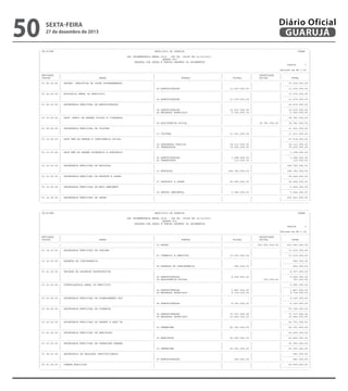50

sexta-feira

27 de dezembro de 2013

Diário Oficial
GUARUJÁ

--------------------------------------------------------------------------------------------------------------------------------------------------------------------------------------| CN-SIFPM
MUNICIPIO DE GUARUJA
CONAM
|
|
|
|
LEI ORCAMENTARIA ANUAL 2014 - LEI No. 04068 DE 12/12/2013
|
|
QUADRO XII
|
|
DESPESA POR ORGAO E FUNCAO SEGUNDO OS ORCAMENTOS
|
|
Pagina
1 |
|
|
|
Valores em R$ 1,00 |
|---------------------------------------------------------------------------------------------------------------------------------------------------------------------------------------|
| ENTIDADE
|
|
|
|
SEGURIDADE
|
|
| CODIGO
|
ORGAO
|
FUNCAO
|
FISCAL
|
SOCIAL
|
TOTAL
|
|---------------------------------------------------------------------------------------------------------------------------------------------------------------------------------------|
| 01 02.00.00 | SECRET. EXECUTIVA DE COORD GOVERNAMENTAL
|
|
|
|
13.230.000,00 |
|
|
|
|
|
| ----------------- |
|
|
| 04 ADMINISTRACAO
|
13.230.000,00 |
|
13.230.000,00 |
|---------------------------------------------------------------------------------------------------------------------------------------------------------------------------------------|
| 01 04.00.00 | ADVOCACIA GERAL DO MUNICIPIO
|
|
|
|
11.670.000,00 |
|
|
|
|
|
| ----------------- |
|
|
| 04 ADMINISTRACAO
|
11.670.000,00 |
|
11.670.000,00 |
|---------------------------------------------------------------------------------------------------------------------------------------------------------------------------------------|
| 01 06.00.00 | SECRETARIA MUNICIPAL DE ADMINISTRACAO
|
|
|
|
22.015.000,00 |
|
|
|
|
|
| ----------------- |
|
|
| 04 ADMINISTRACAO
|
16.015.000,00 |
|
16.015.000,00 |
|
|
| 28 ENCARGOS ESPECIAIS
|
6.000.000,00 |
|
6.000.000,00 |
|---------------------------------------------------------------------------------------------------------------------------------------------------------------------------------------|
| 01 07.00.00 | SECR. MUNIC DE DESENV SOCIAL E CIDADANIA
|
|
|
|
38.781.000,00 |
|
|
|
|
|
| ----------------- |
|
|
| 08 ASSISTENCIA SOCIAL
|
|
38.781.000,00 |
38.781.000,00 |
|---------------------------------------------------------------------------------------------------------------------------------------------------------------------------------------|
| 01 09.00.00 | SECRETARIA MUNICIPAL DE CULTURA
|
|
|
|
11.431.000,00 |
|
|
|
|
|
| ----------------- |
|
|
| 13 CULTURA
|
11.431.000,00 |
|
11.431.000,00 |
|---------------------------------------------------------------------------------------------------------------------------------------------------------------------------------------|
| 01 10.00.00 | SECR MUN DE DEFESA E CONVIVENCIA SOCIAL
|
|
|
|
57.518.000,00 |
|
|
|
|
|
| ----------------- |
|
|
| 06 SEGURANCA PUBLICA
|
38.313.000,00 |
|
38.313.000,00 |
|
|
| 26 TRANSPORTE
|
19.205.000,00 |
|
19.205.000,00 |
|---------------------------------------------------------------------------------------------------------------------------------------------------------------------------------------|
| 01 11.00.00 | SECR MUN DE DESENV ECONOMICO E PORTUARIO
|
|
|
|
3.398.000,00 |
|
|
|
|
|
| ----------------- |
|
|
| 04 ADMINISTRACAO
|
3.288.000,00 |
|
3.288.000,00 |
|
|
| 26 TRANSPORTE
|
110.000,00 |
|
110.000,00 |
|---------------------------------------------------------------------------------------------------------------------------------------------------------------------------------------|
| 01 12.00.00 | SECRETARIA MUNICIPAL DE EDUCACAO
|
|
|
|
358.782.000,00 |
|
|
|
|
|
| ----------------- |
|
|
| 12 EDUCACAO
|
358.782.000,00 |
|
358.782.000,00 |
|---------------------------------------------------------------------------------------------------------------------------------------------------------------------------------------|
| 01 13.00.00 | SECRETARIA MUNICIPAL DE ESPORTE E LAZER
|
|
|
|
26.649.000,00 |
|
|
|
|
|
| ----------------- |
|
|
| 27 DESPORTO E LAZER
|
26.649.000,00 |
|
26.649.000,00 |
|---------------------------------------------------------------------------------------------------------------------------------------------------------------------------------------|
| 01 15.00.00 | SECRETARIA MUNICIPAL DE MEIO AMBIENTE
|
|
|
|
5.244.000,00 |
|
|
|
|
|
| ----------------- |
|
|
| 18 GESTAO AMBIENTAL
|
5.244.000,00 |
|
5.244.000,00 |
|---------------------------------------------------------------------------------------------------------------------------------------------------------------------------------------|
| 01 16.00.00 | SECRETARIA MUNICIPAL DE SAUDE
|
|
|
|
201.563.000,00 |
|
|
|
|
|
| ----------------- |
----------------------------------------------------------------------------------------------------------------------------------------------------------------------------------------------------------------------------------------------------------------------------------------------------------------------------------------------------------------------------| CN-SIFPM
MUNICIPIO DE GUARUJA
CONAM
|
|
|
|
LEI ORCAMENTARIA ANUAL 2014 - LEI No. 04068 DE 12/12/2013
|
|
QUADRO XII
|
|
DESPESA POR ORGAO E FUNCAO SEGUNDO OS ORCAMENTOS
|
|
Pagina
2 |
|
|
|
Valores em R$ 1,00 |
|---------------------------------------------------------------------------------------------------------------------------------------------------------------------------------------|
| ENTIDADE
|
|
|
|
SEGURIDADE
|
|
| CODIGO
|
ORGAO
|
FUNCAO
|
FISCAL
|
SOCIAL
|
TOTAL
|
|---------------------------------------------------------------------------------------------------------------------------------------------------------------------------------------|
|
|
| 10 SAUDE
|
|
201.563.000,00 |
201.563.000,00 |
|---------------------------------------------------------------------------------------------------------------------------------------------------------------------------------------|
| 01 18.00.00 | SECRETARIA MUNICIPAL DE TURISMO
|
|
|
|
17.230.000,00 |
|
|
|
|
|
| ----------------- |
|
|
| 23 COMERCIO E SERVICOS
|
17.230.000,00 |
|
17.230.000,00 |
|---------------------------------------------------------------------------------------------------------------------------------------------------------------------------------------|
| 01 19.00.00 | RESERVA DE CONTINGENCIA
|
|
|
|
992.000,00 |
|
|
|
|
|
| ----------------- |
|
|
| 99 RESERVA DE CONTINGENCIA
|
992.000,00 |
|
992.000,00 |
|---------------------------------------------------------------------------------------------------------------------------------------------------------------------------------------|
| 01 21.00.00 | UNIDADE DE ASSUNTOS ESTRATEGICOS
|
|
|
|
8.757.000,00 |
|
|
|
|
|
| ----------------- |
|
|
| 04 ADMINISTRACAO
|
8.004.000,00 |
|
8.004.000,00 |
|
|
| 08 ASSISTENCIA SOCIAL
|
|
753.000,00 |
753.000,00 |
|---------------------------------------------------------------------------------------------------------------------------------------------------------------------------------------|
| 01 22.00.00 | CONTROLADORIA GERAL DO MUNICIPIO
|
|
|
|
6.585.000,00 |
|
|
|
|
|
| ----------------- |
|
|
| 04 ADMINISTRACAO
|
1.867.000,00 |
|
1.867.000,00 |
|
|
| 28 ENCARGOS ESPECIAIS
|
4.718.000,00 |
|
4.718.000,00 |
|---------------------------------------------------------------------------------------------------------------------------------------------------------------------------------------|
| 01 23.00.00 | SECRETARIA MUNICIPAL DE PLANEJAMENTO EST
|
|
|
|
8.120.000,00 |
|
|
|
|
|
| ----------------- |
|
|
| 04 ADMINISTRACAO
|
8.120.000,00 |
|
8.120.000,00 |
|---------------------------------------------------------------------------------------------------------------------------------------------------------------------------------------|
| 01 24.00.00 | SECRETARIA MUNICIPAL DE FINANCAS
|
|
|
|
97.199.000,00 |
|
|
|
|
|
| ----------------- |
|
|
| 04 ADMINISTRACAO
|
73.737.000,00 |
|
73.737.000,00 |
|
|
| 28 ENCARGOS ESPECIAIS
|
23.462.000,00 |
|
23.462.000,00 |
|---------------------------------------------------------------------------------------------------------------------------------------------------------------------------------------|
| 01 25.00.00 | SECRETARIA MUNICIPAL DE DESENV E GEST UR
|
|
|
|
62.751.000,00 |
|
|
|
|
|
| ----------------- |
|
|
| 15 URBANISMO
|
62.751.000,00 |
|
62.751.000,00 |
|---------------------------------------------------------------------------------------------------------------------------------------------------------------------------------------|
| 01 26.00.00 | SECRETARIA MUNICIPAL DE HABITACAO
|
|
|
|
62.660.000,00 |
|
|
|
|
|
| ----------------- |
|
|
| 16 HABITACAO
|
62.660.000,00 |
|
62.660.000,00 |
|---------------------------------------------------------------------------------------------------------------------------------------------------------------------------------------|
| 01 27.00.00 | SECRETARIA MUNICIPAL DE OPERACOES URBANA
|
|
|
|
93.393.000,00 |
|
|
|
|
|
| ----------------- |
|
|
| 15 URBANISMO
|
93.393.000,00 |
|
93.393.000,00 |
|---------------------------------------------------------------------------------------------------------------------------------------------------------------------------------------|
| 01 28.00.00 | SECRETARIA DE RELACOES INSTITUCIONAIS
|
|
|
|
583.000,00 |
|
|
|
|
|
| ----------------- |
|
|
| 04 ADMINISTRACAO
|
583.000,00 |
|
583.000,00 |
|---------------------------------------------------------------------------------------------------------------------------------------------------------------------------------------|
| 02 01.00.00 | CAMARA MUNICIPAL
|
|
|
|
45.800.000,00 |
|
|
|
|
|
| ----------------- |
---------------------------------------------------------------------------------------------------------------------------------------------------------------------------------------

 