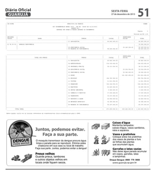 Diário Oficial
GUARUJÁ

sexta-feira

27 de dezembro de 2013

51

--------------------------------------------------------------------------------------------------------------------------------------------------------------------------------------| CN-SIFPM
MUNICIPIO DE GUARUJA
CONAM
|
|
|
|
LEI ORCAMENTARIA ANUAL 2014 - LEI No. 04068 DE 12/12/2013
|
|
QUADRO XII
|
|
DESPESA POR ORGAO E FUNCAO SEGUNDO OS ORCAMENTOS
|
|
Pagina
3 |
|
|
|
Valores em R$ 1,00 |
|---------------------------------------------------------------------------------------------------------------------------------------------------------------------------------------|
| ENTIDADE
|
|
|
|
SEGURIDADE
|
|
| CODIGO
|
ORGAO
|
FUNCAO
|
FISCAL
|
SOCIAL
|
TOTAL
|
|---------------------------------------------------------------------------------------------------------------------------------------------------------------------------------------|
|
|
| 01 LEGISLATIVA
|
45.800.000,00 |
|
45.800.000,00 |
|---------------------------------------------------------------------------------------------------------------------------------------------------------------------------------------|
| 03 06.00.00 | GUARUJA PREVIDENCIA
|
|
|
|
76.554.000,00 |
|
|
|
|
|
| ----------------- |
|
|
| 09 PREVIDENCIA SOCIAL
|
|
18.349.000,00 |
18.349.000,00 |
|
|
| 99 RESERVA DE CONTINGENCIA
|
58.205.000,00 |
|
58.205.000,00 |
----------------------------------------------------------------------------------------------------------------------------------------------------------------------------------------------------------------------------------------------------------------------------------------------------------------------------------------------------------------------------|
|
|
|
SEGURIDADE
|
|
|
TOTAL POR FUNCAO
|
FUNCAO
|
FISCAL
|
SOCIAL
|
TOTAL
|
|---------------------------------------------------------------------------------------------------------------------------------------------------------------------------------------|
|
| 01 LEGISLATIVA
|
45.800.000,00 |
|
45.800.000,00 |
|
|
|
|
|
|
|
| 04 ADMINISTRACAO
|
136.514.000,00 |
|
136.514.000,00 |
|
|
|
|
|
|
|
| 06 SEGURANCA PUBLICA
|
38.313.000,00 |
|
38.313.000,00 |
|
|
|
|
|
|
|
| 08 ASSISTENCIA SOCIAL
|
|
39.534.000,00 |
39.534.000,00 |
|
|
|
|
|
|
|
| 09 PREVIDENCIA SOCIAL
|
|
18.349.000,00 |
18.349.000,00 |
|
|
|
|
|
|
|
| 10 SAUDE
|
|
201.563.000,00 |
201.563.000,00 |
|
|
|
|
|
|
|
| 12 EDUCACAO
|
358.782.000,00 |
|
358.782.000,00 |
|
|
|
|
|
|
|
| 13 CULTURA
|
11.431.000,00 |
|
11.431.000,00 |
|
|
|
|
|
|
|
| 15 URBANISMO
|
156.144.000,00 |
|
156.144.000,00 |
|
|
|
|
|
|
|
| 16 HABITACAO
|
62.660.000,00 |
|
62.660.000,00 |
|
|
|
|
|
|
|
| 18 GESTAO AMBIENTAL
|
5.244.000,00 |
|
5.244.000,00 |
|
|
|
|
|
|
|
| 23 COMERCIO E SERVICOS
|
17.230.000,00 |
|
17.230.000,00 |
|
|
|
|
|
|
|
| 26 TRANSPORTE
|
19.315.000,00 |
|
19.315.000,00 |
|
|
|
|
|
|
|
| 27 DESPORTO E LAZER
|
26.649.000,00 |
|
26.649.000,00 |
|
|
|
|
|
|
|
| 28 ENCARGOS ESPECIAIS
|
34.180.000,00 |
|
34.180.000,00 |
|
|
|
|
|
|
|
| 99 RESERVA DE CONTINGENCIA
|
59.197.000,00 |
|
59.197.000,00 |
|
|
|
|
|
|
|---------------------------------------------------------------------------------------------------------------------------------------------------------------------------------------|
|
TOTAL GERAL
|
971.459.000,00 |
259.446.000,00 | 1.230.905.000,00 |
--------------------------------------------------------------------------------------------------------------------------------------------------------------------------------------Neste quadro inclui-se os valores referentes as transferencias intra-orcamentarias para o RPPS.

Disque Dengue: 0800 779 8000

 
