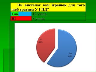 Чи вистачає вам іграшок для того
щоб гратися У ГПД?
Так       12 учнів
Ні        8 учнів
 